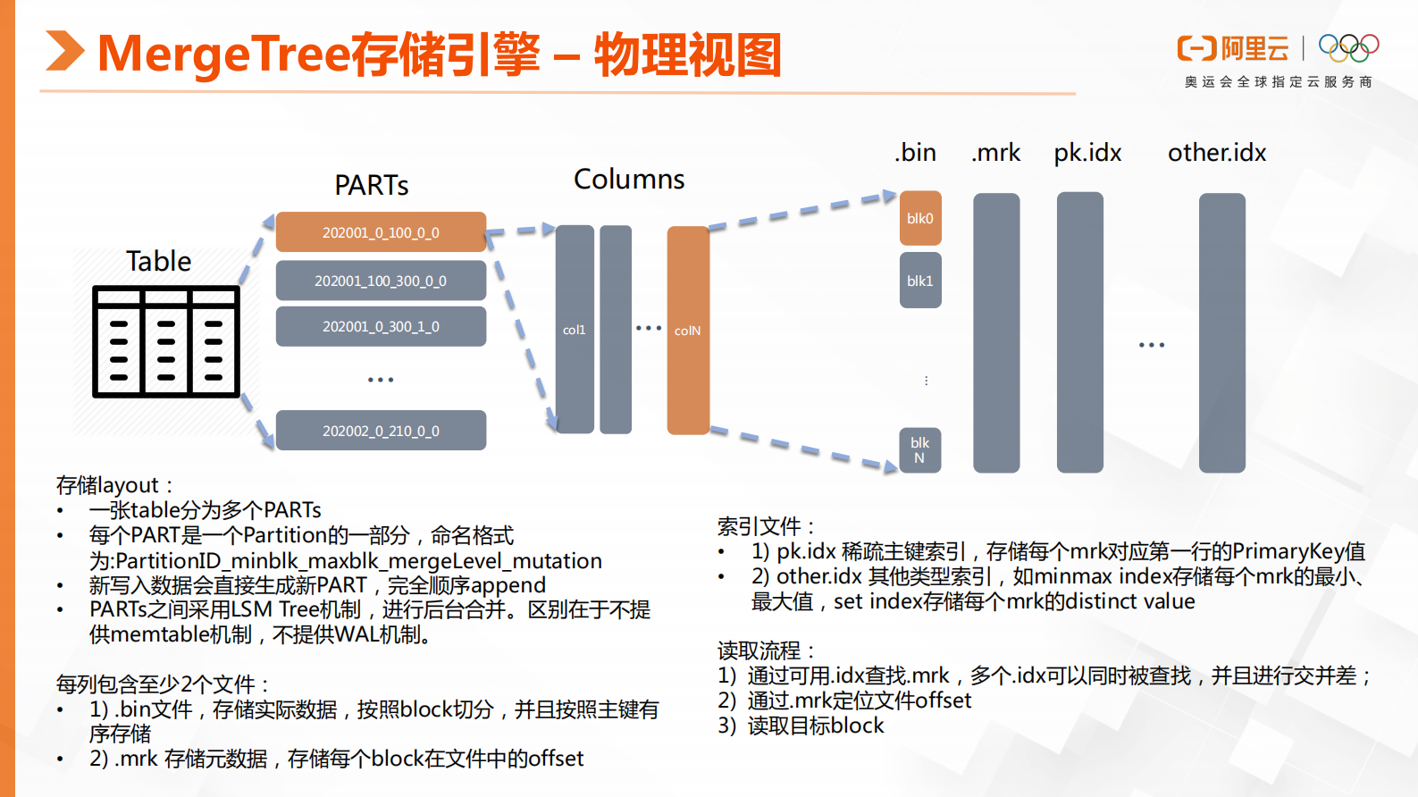 云数据库ClickHouse核心技术解析 第8页