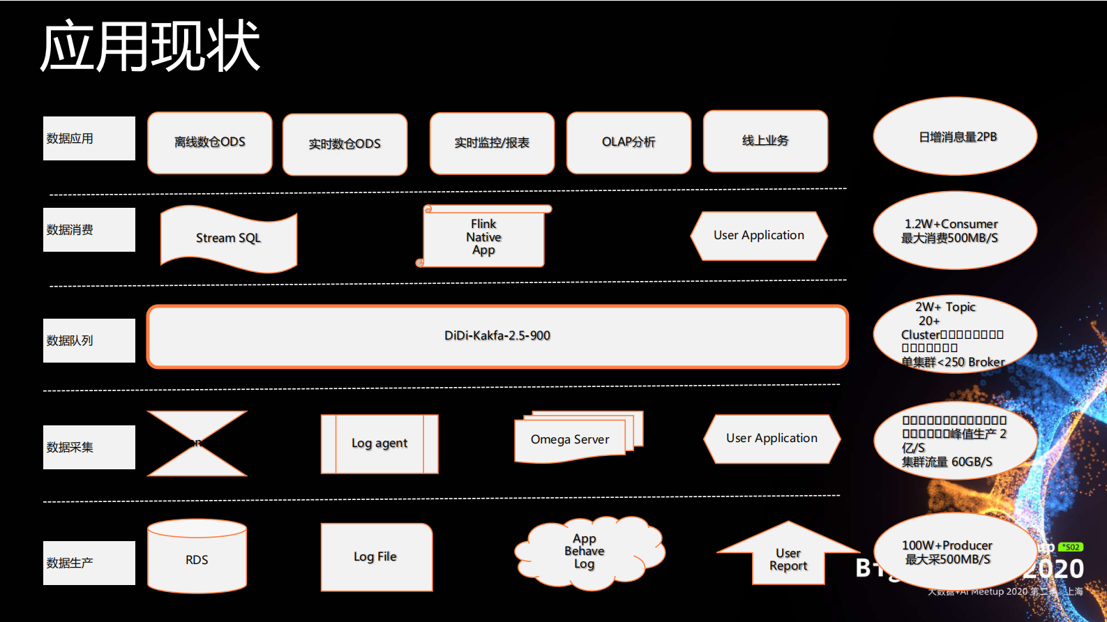 张亮-万亿级消息队列Kafka在滴滴的实践_compressed 第4页
