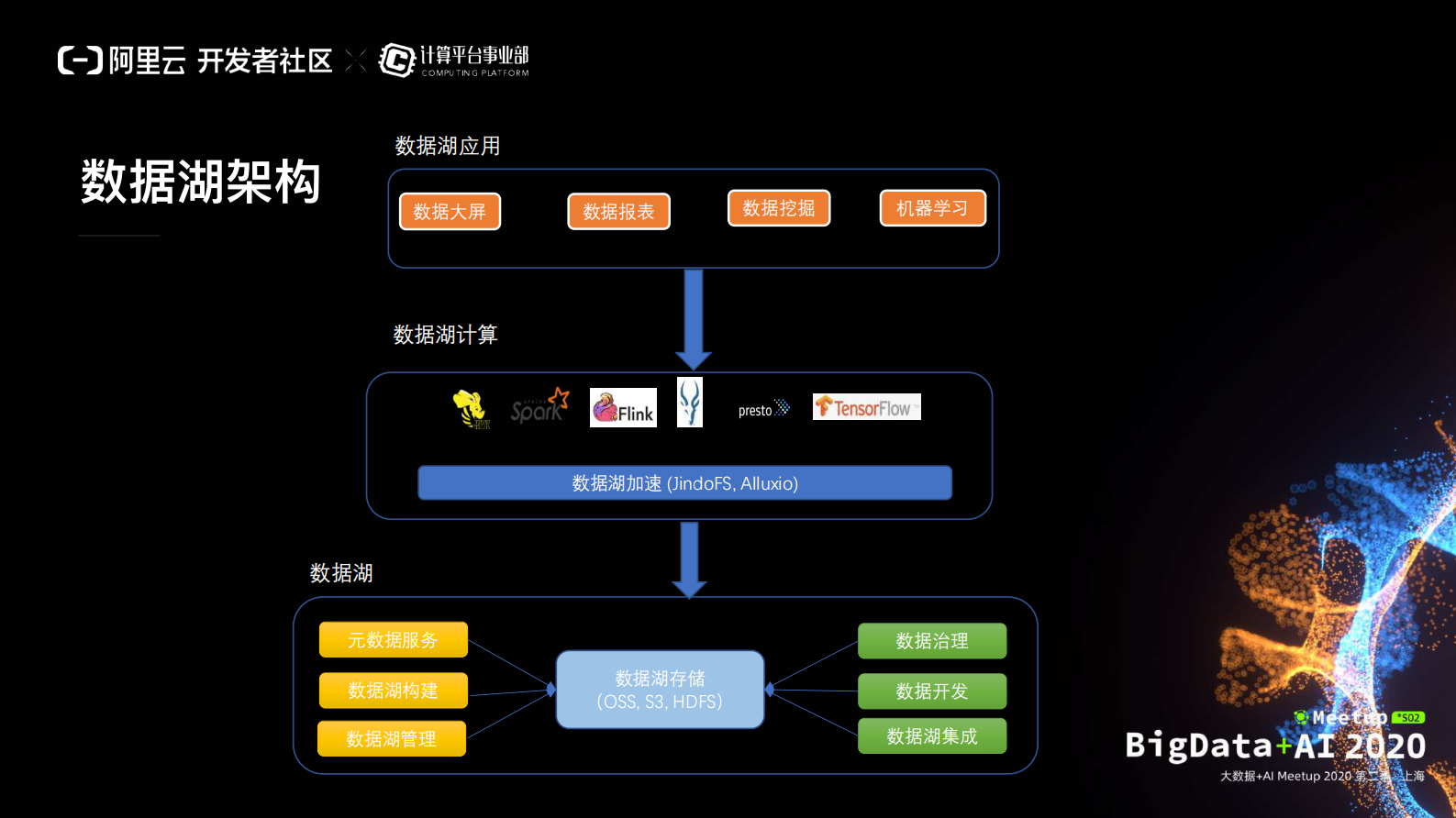郑锴-数据湖存储架构选型_compressed 第6页