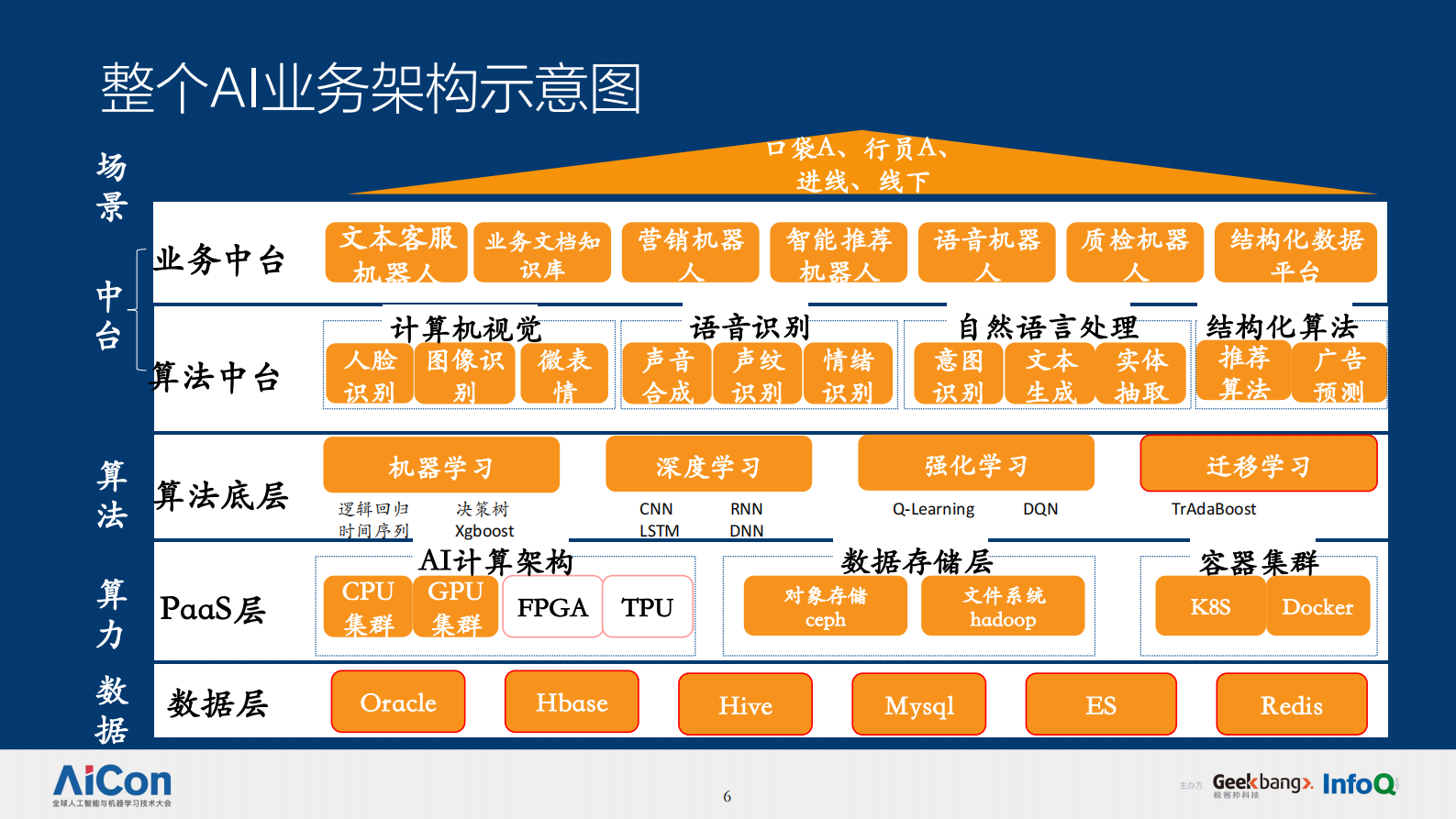 智能金融在客服机器人中台的实践-可共享 第6页