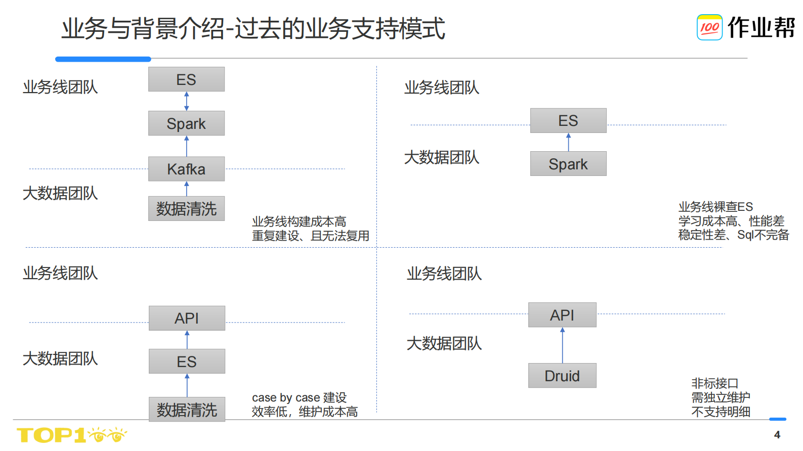 作业帮-Doris在数仓中的实践 - DorisMeetup 第4页