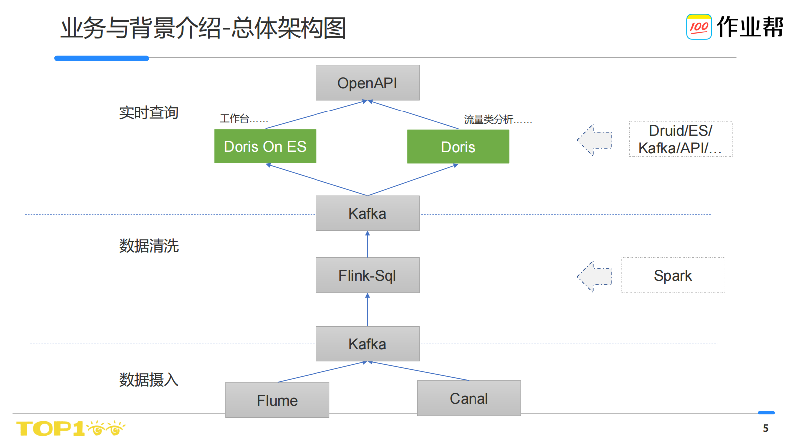 作业帮-Doris在数仓中的实践 - DorisMeetup 第5页