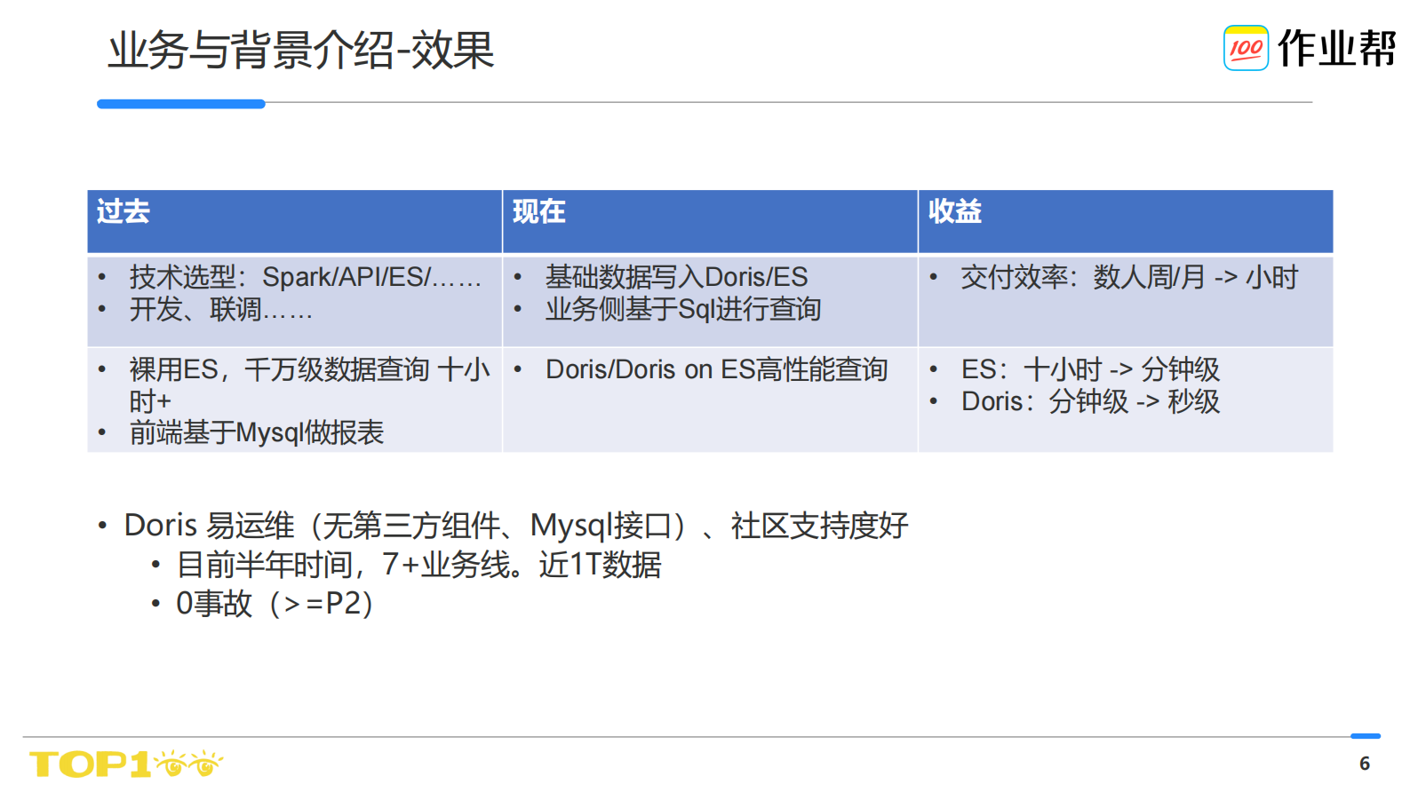 作业帮-Doris在数仓中的实践 - DorisMeetup 第6页