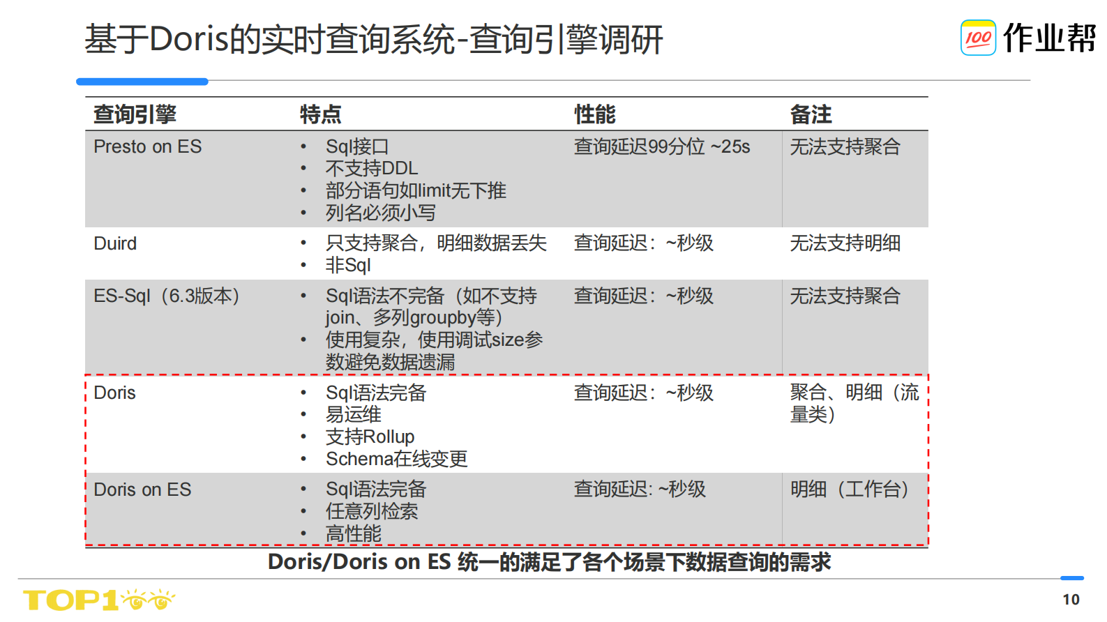 作业帮-Doris在数仓中的实践 - DorisMeetup 第10页