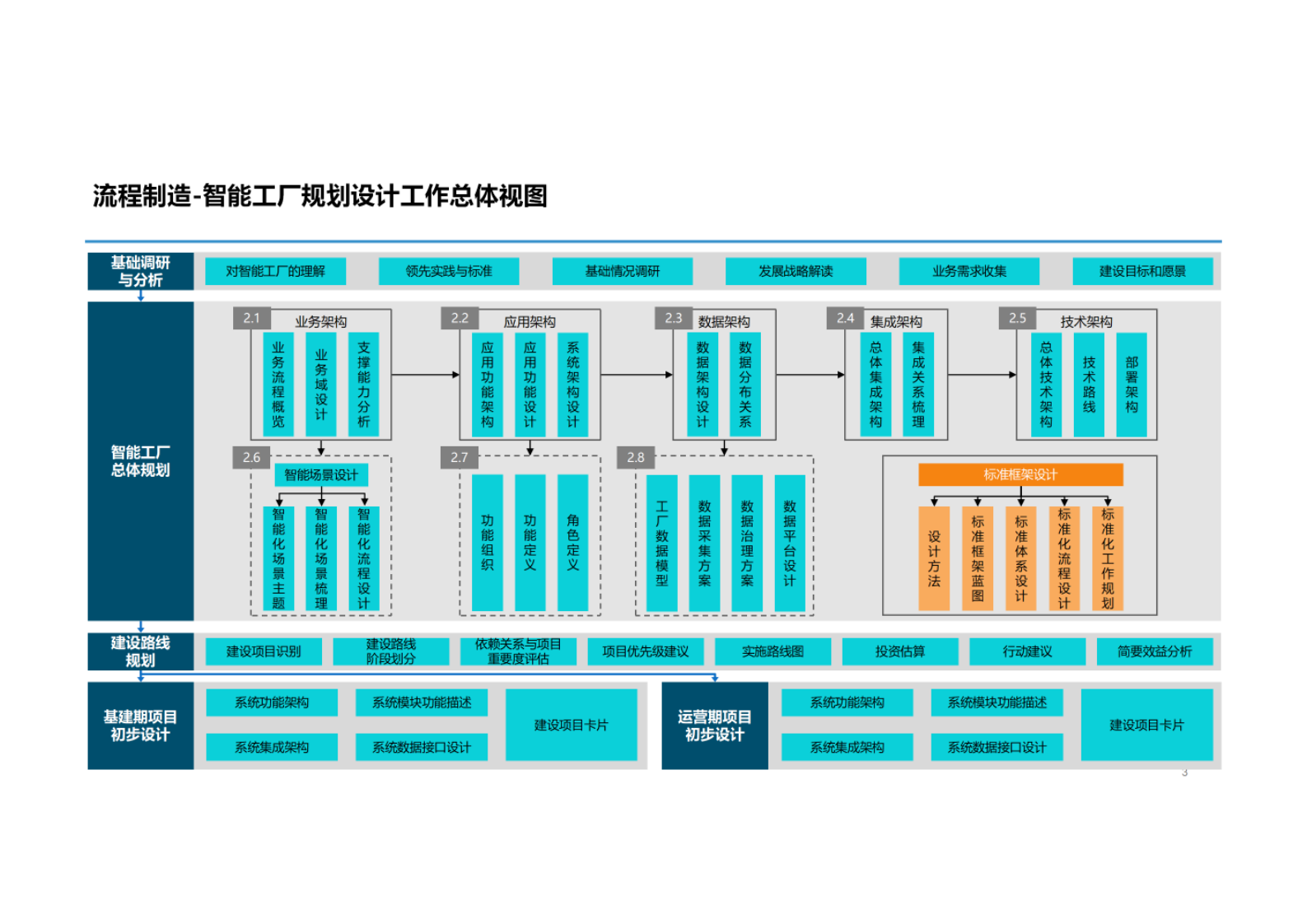 智能工厂规划设计 第1页