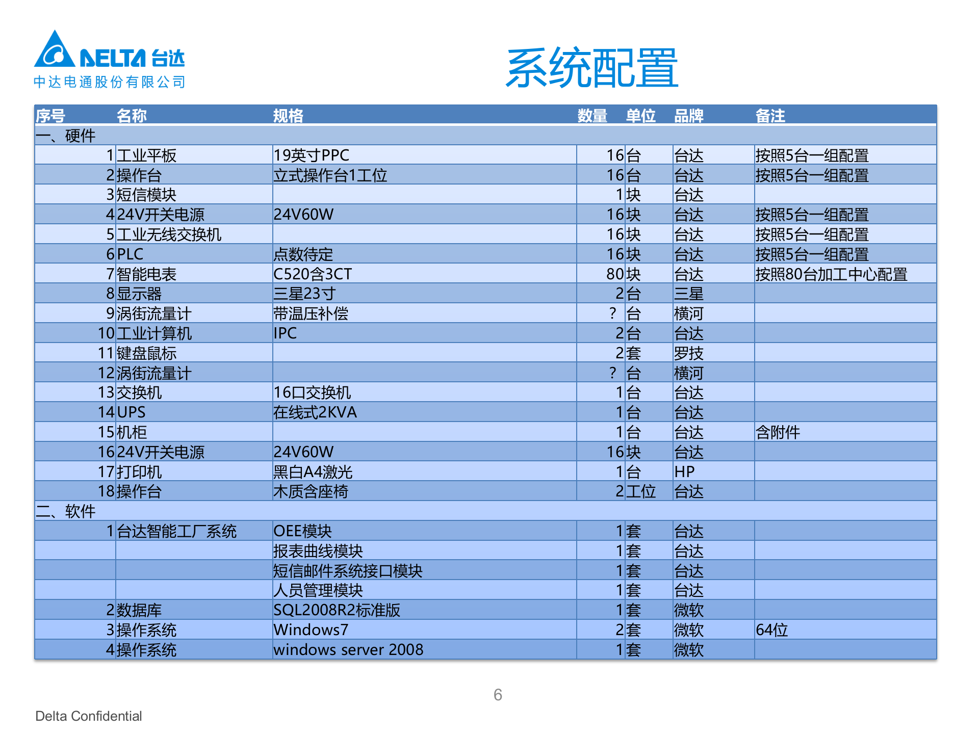 海尔集团智慧工厂方案V3.0 第6页