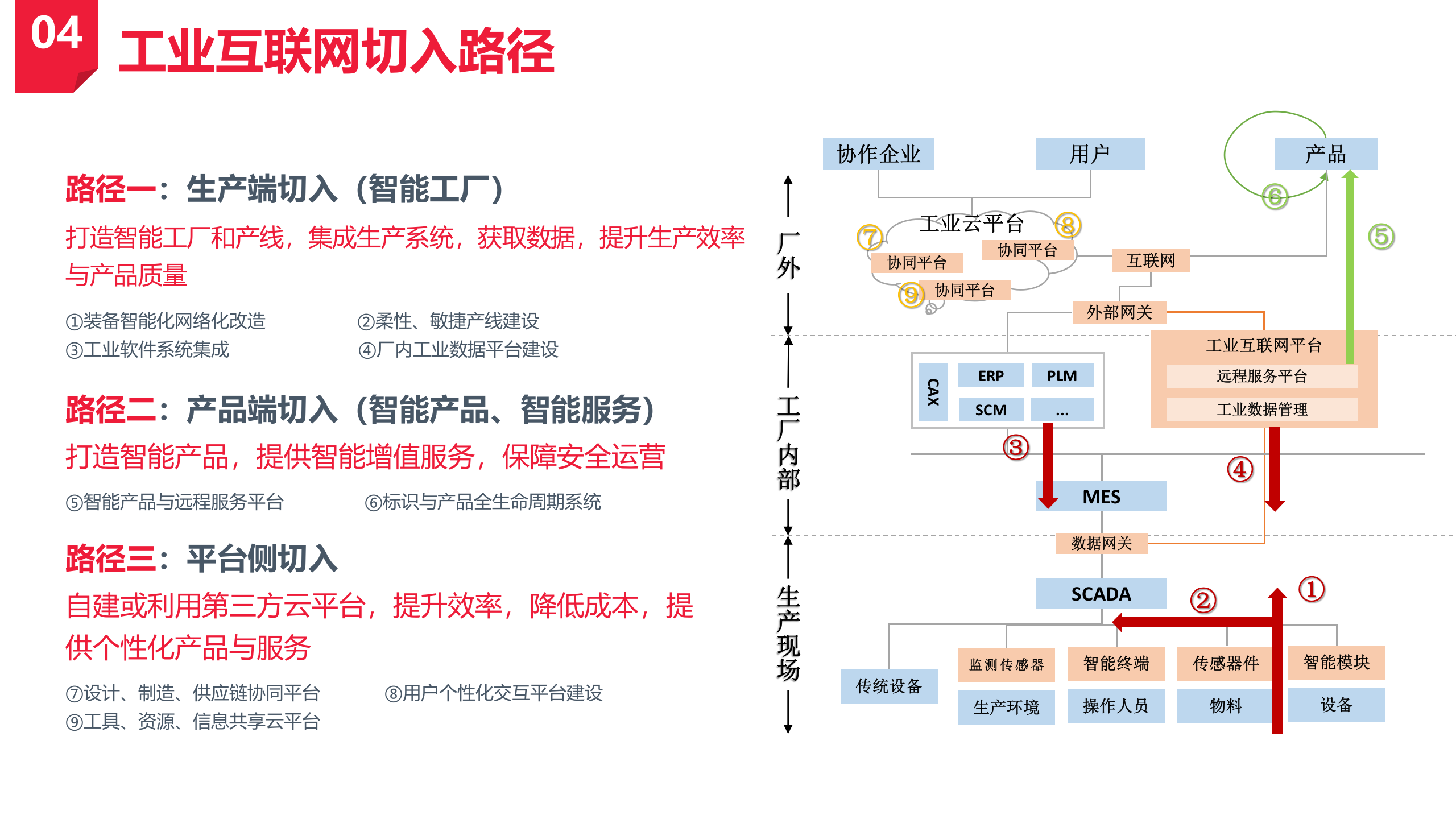 聚焦工业互联，助力智能制造-中国联通智能制造产品孵化基地产品介绍-终稿 第10页