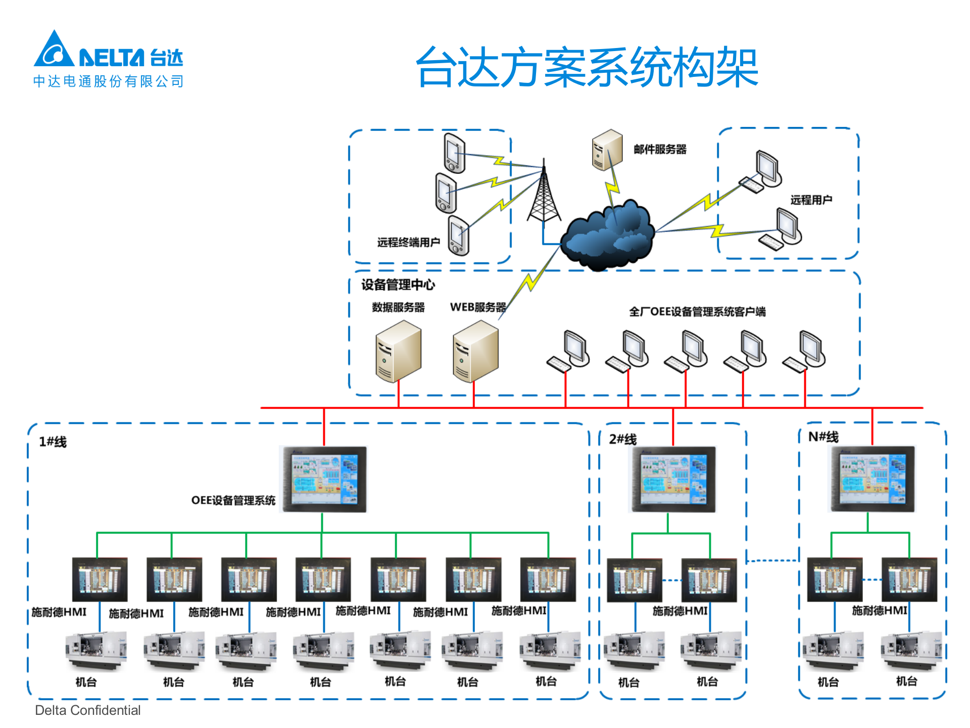 宁波通用轴承智慧工厂方案 第3页
