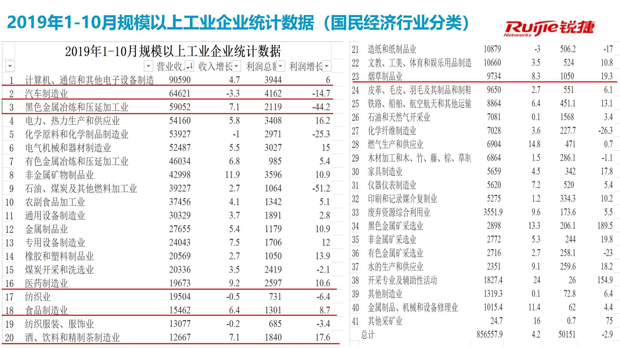 锐捷-2020年制造行业生意经 第6页