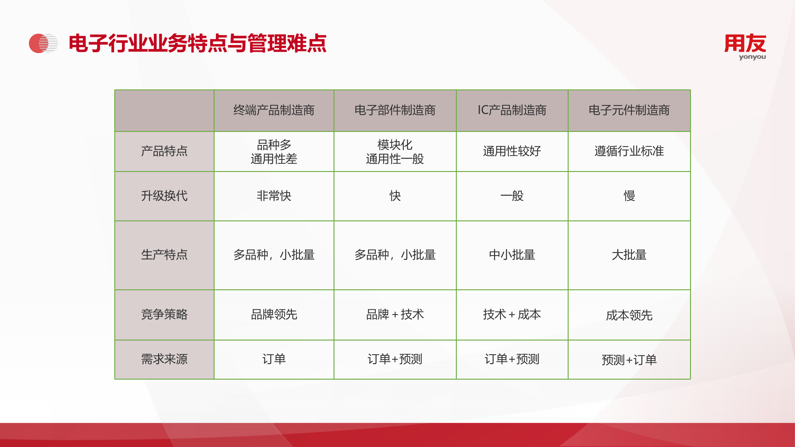 【精品】2019年U8+电子行业数字化解决方案 第10页