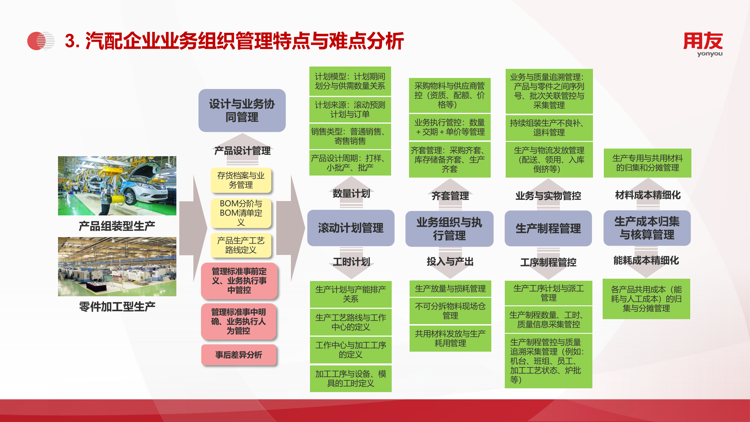 【精品】2019年U8+汽配行业数字化解决方案 第6页
