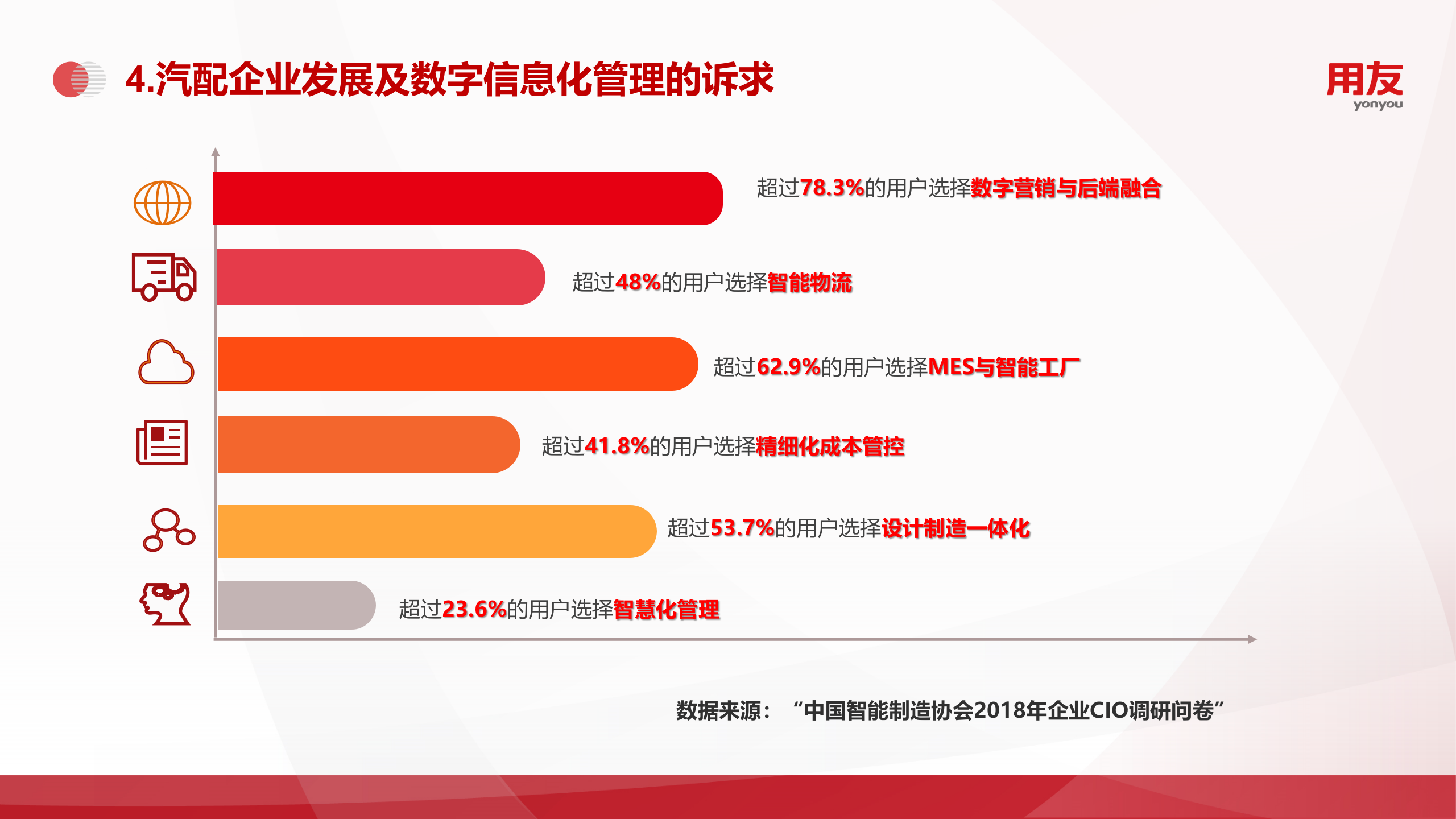 【精品】2019年U8+汽配行业数字化解决方案 第7页
