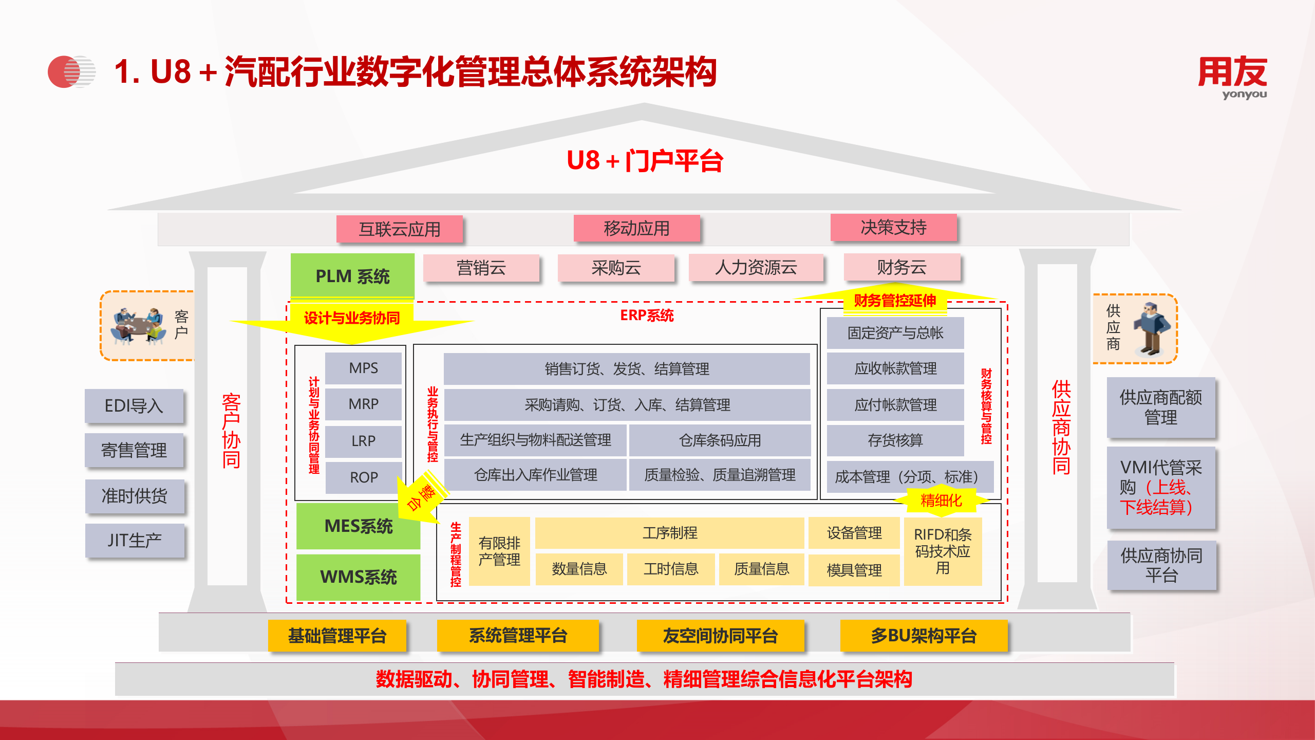 【精品】2019年U8+汽配行业数字化解决方案 第9页
