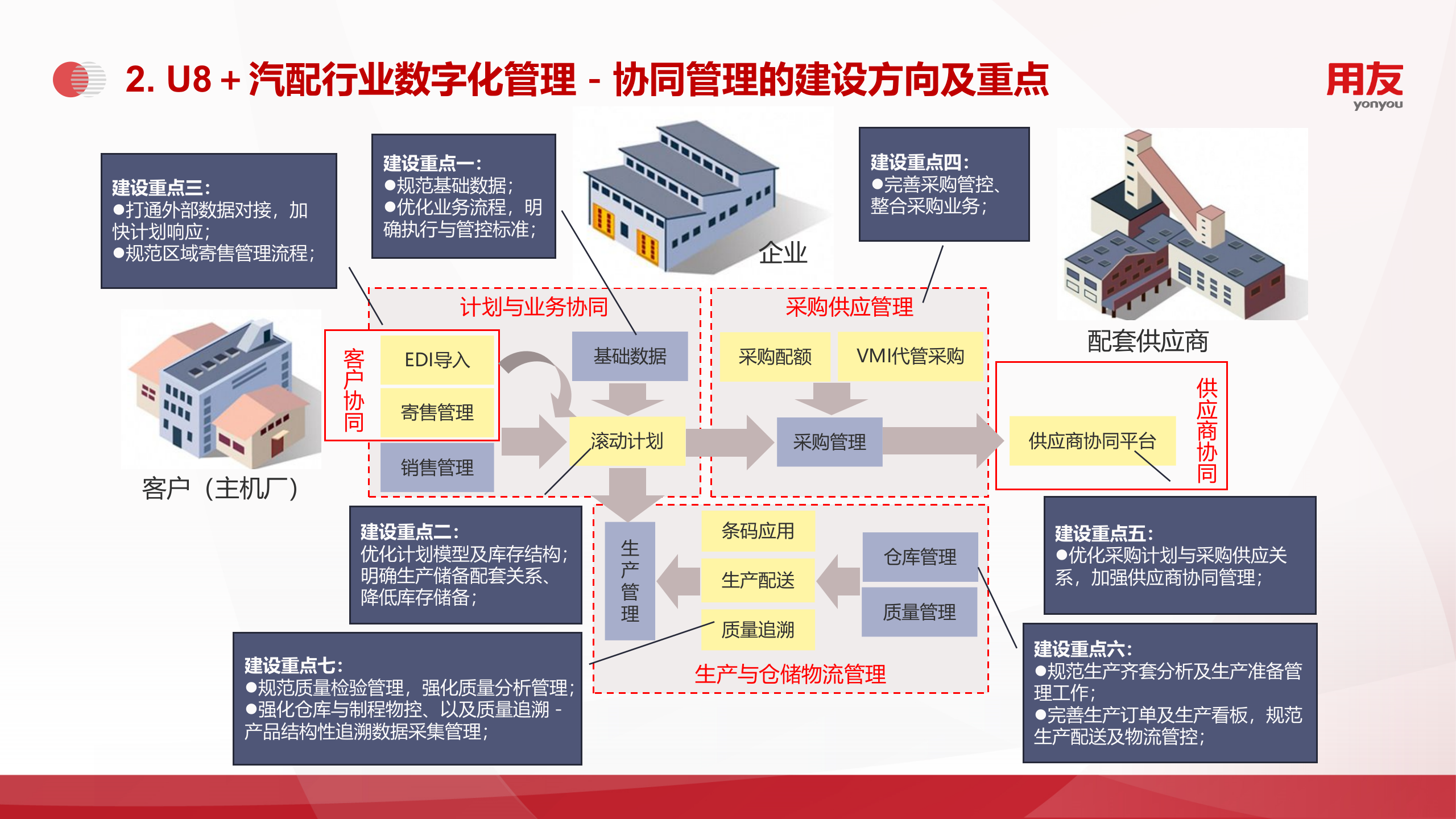 【精品】2019年U8+汽配行业数字化解决方案 第10页