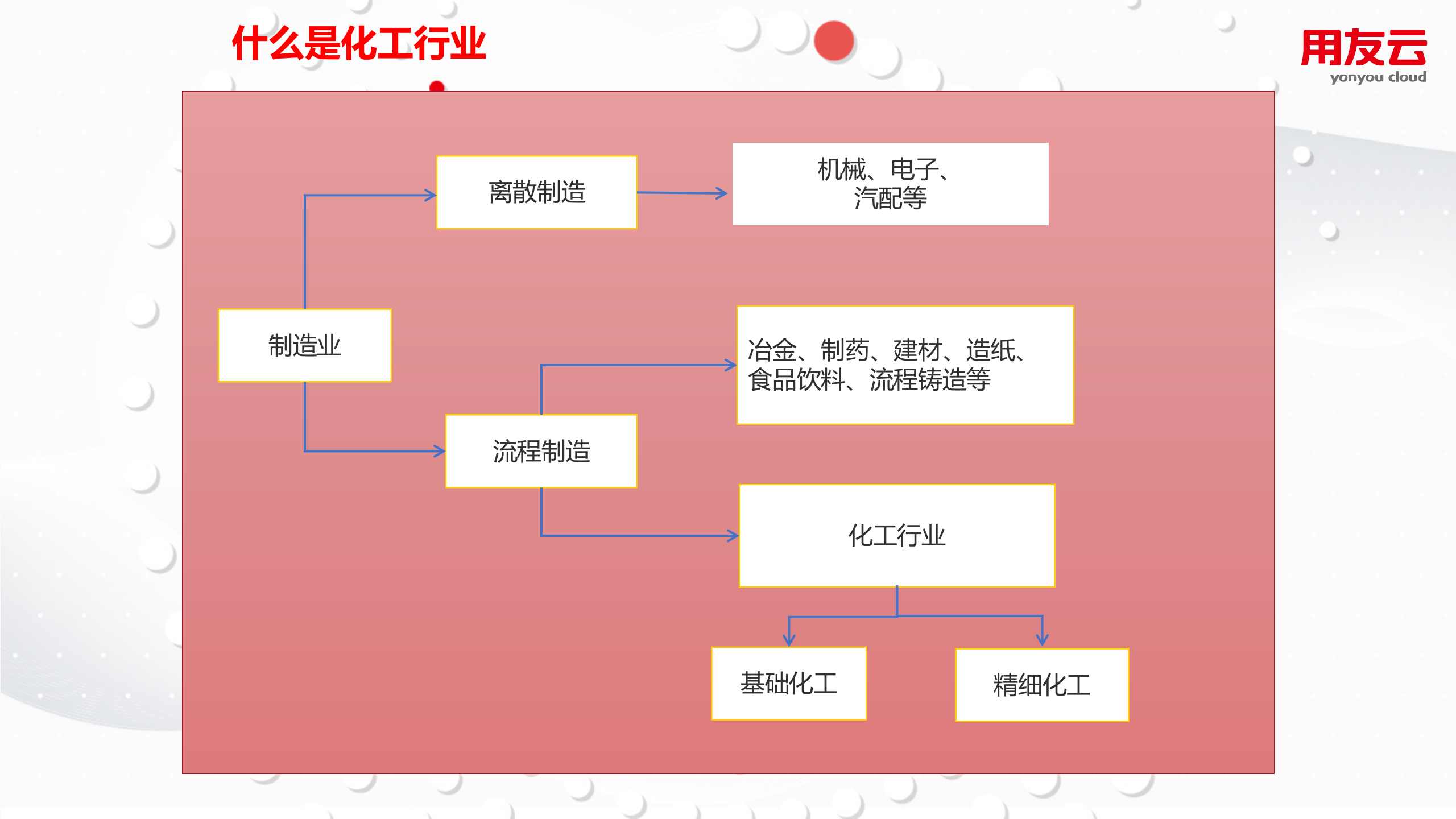 【精品】2019年用友U8+化工行业数字化解决方案 第4页