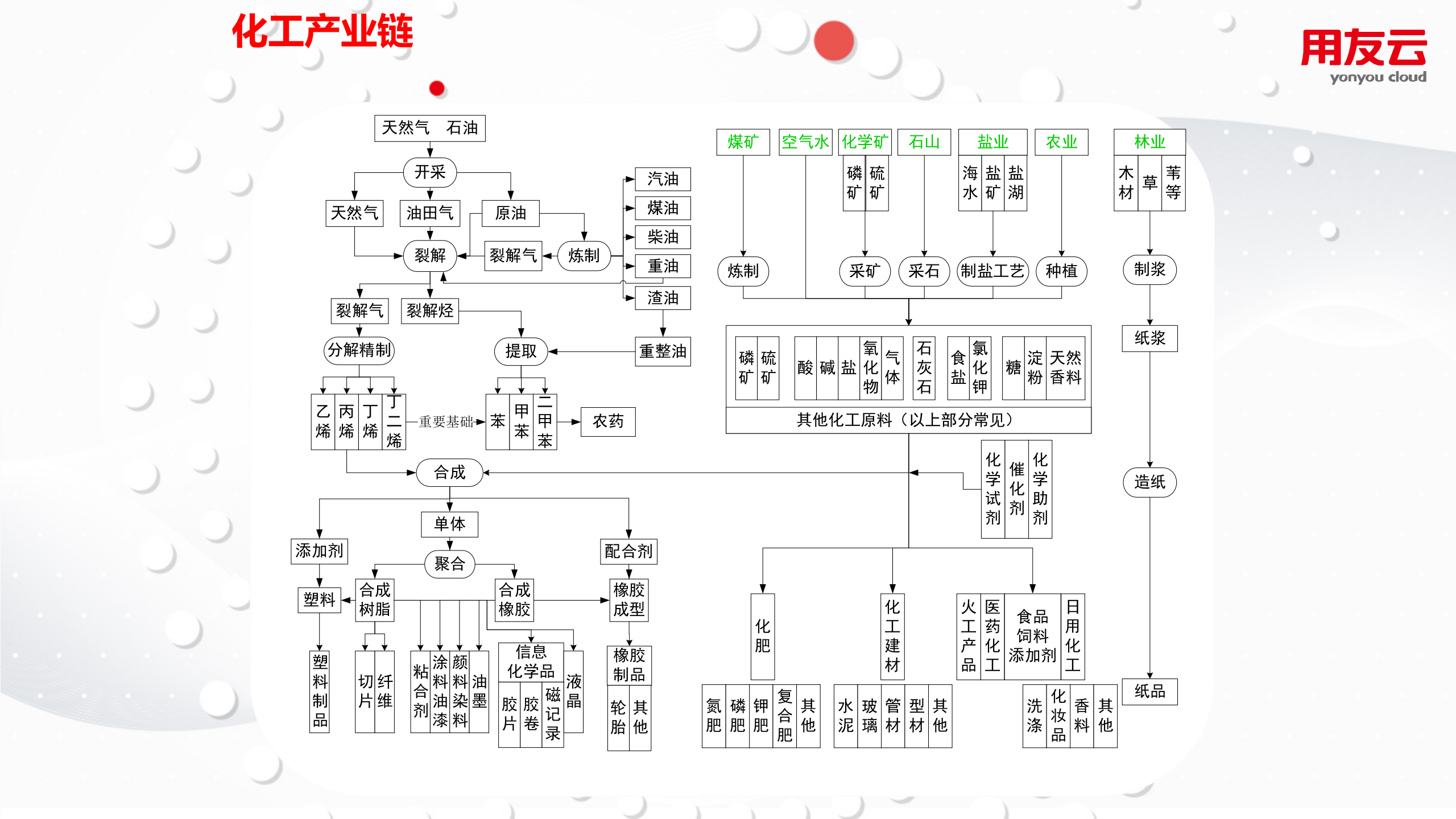 【精品】2019年用友U8+化工行业数字化解决方案 第5页
