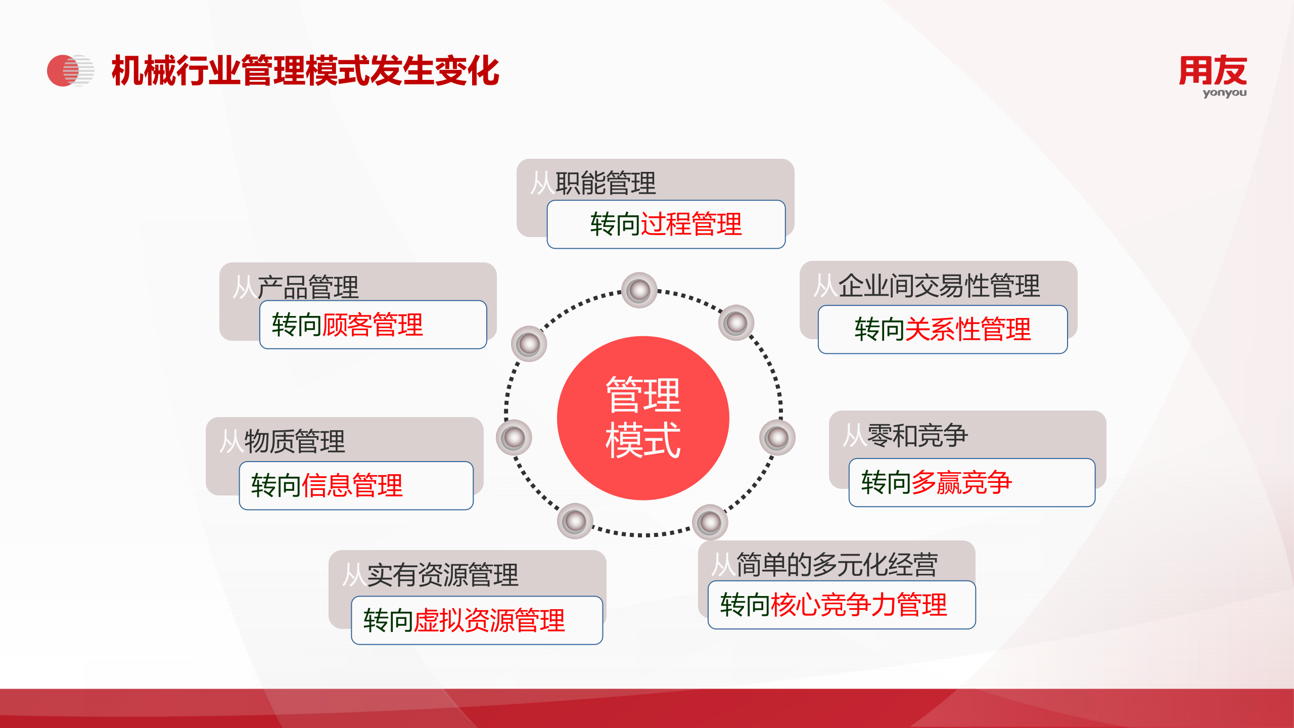 【精品】2019年用友U8+机械行业数字化解决方案 第10页