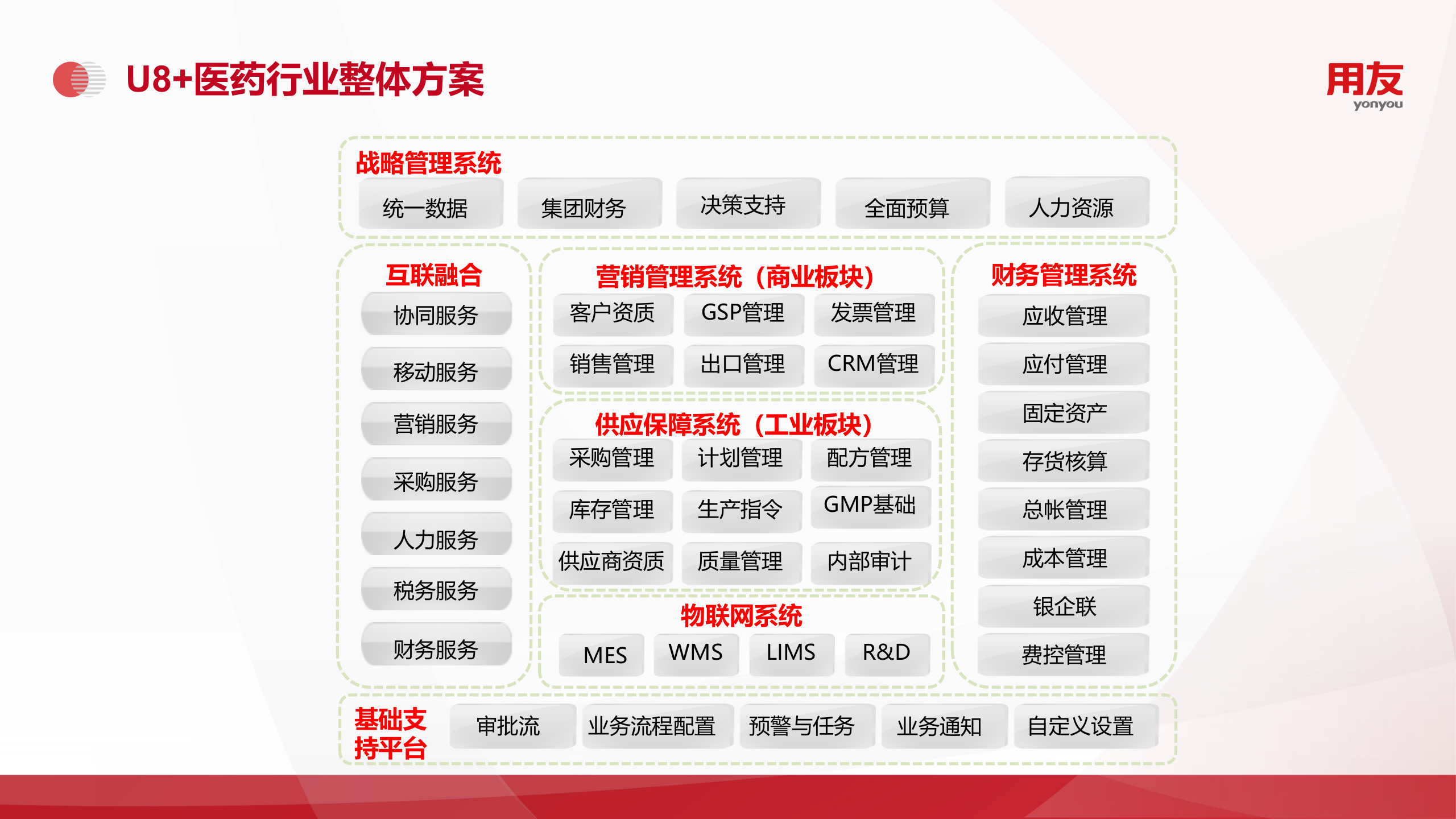 【精品】2019年用友U8+医药行业数字化解决方案 第7页