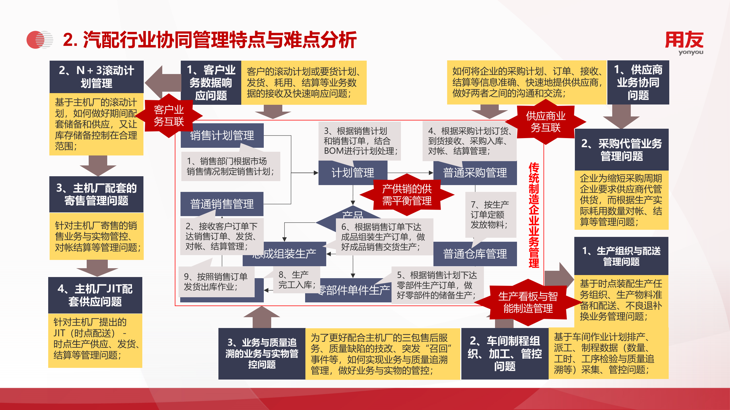 【精品】2109年用友U8+汽配行业数字化解决方案 第5页