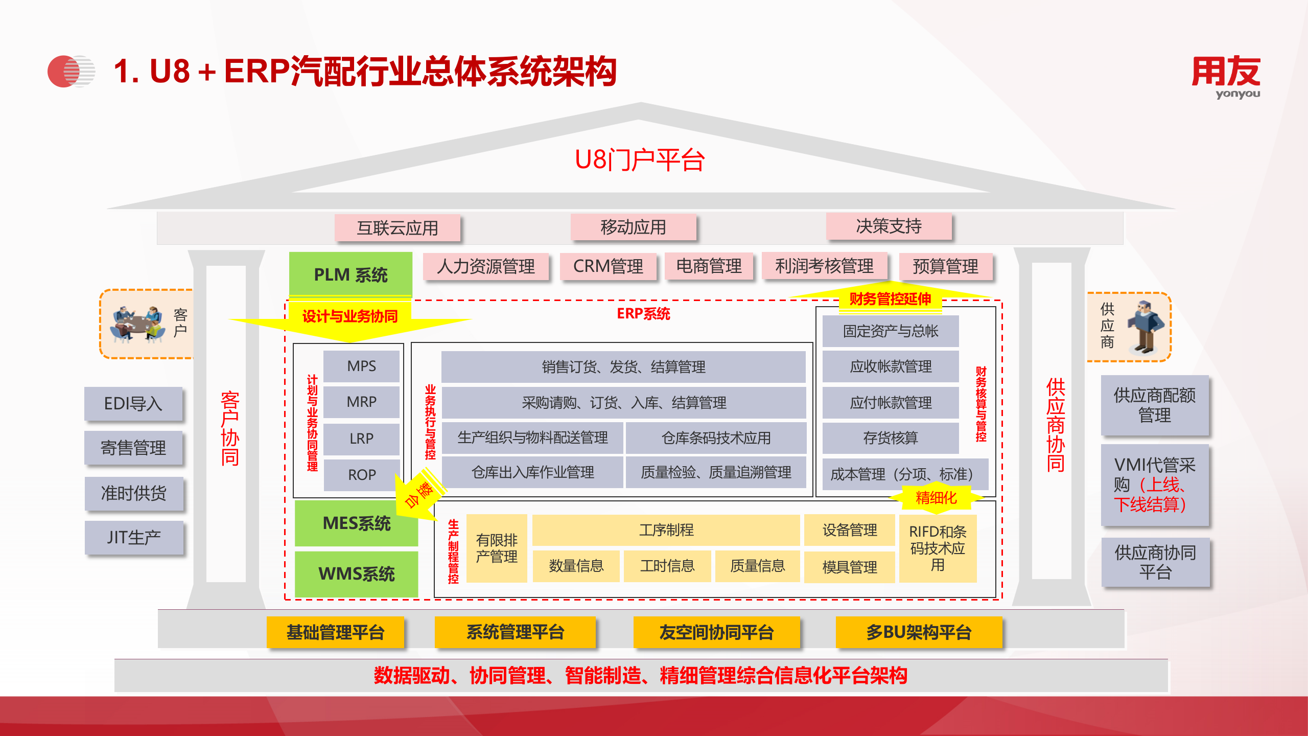 【精品】2109年用友U8+汽配行业数字化解决方案 第8页