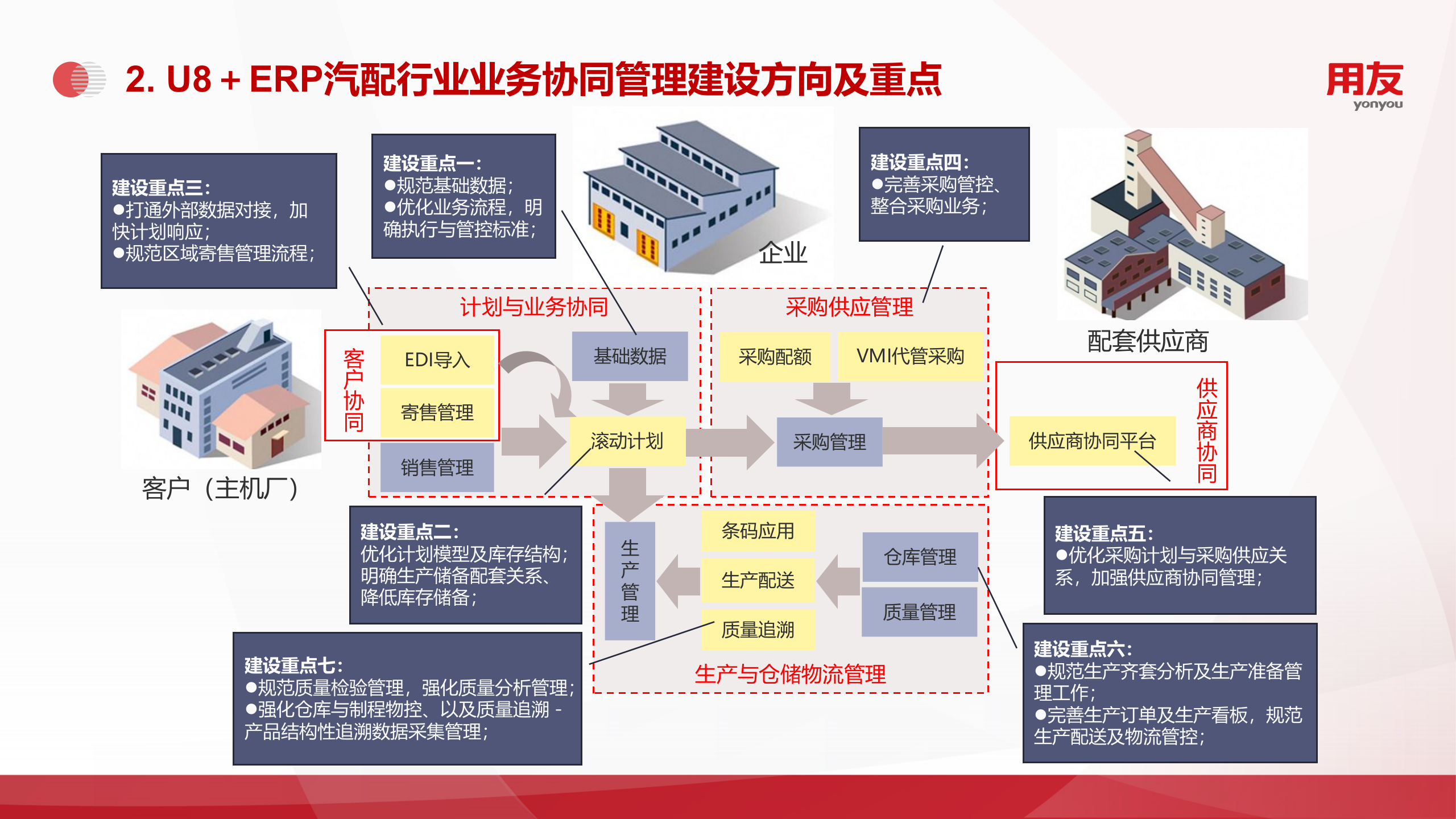【精品】2109年用友U8+汽配行业数字化解决方案 第9页