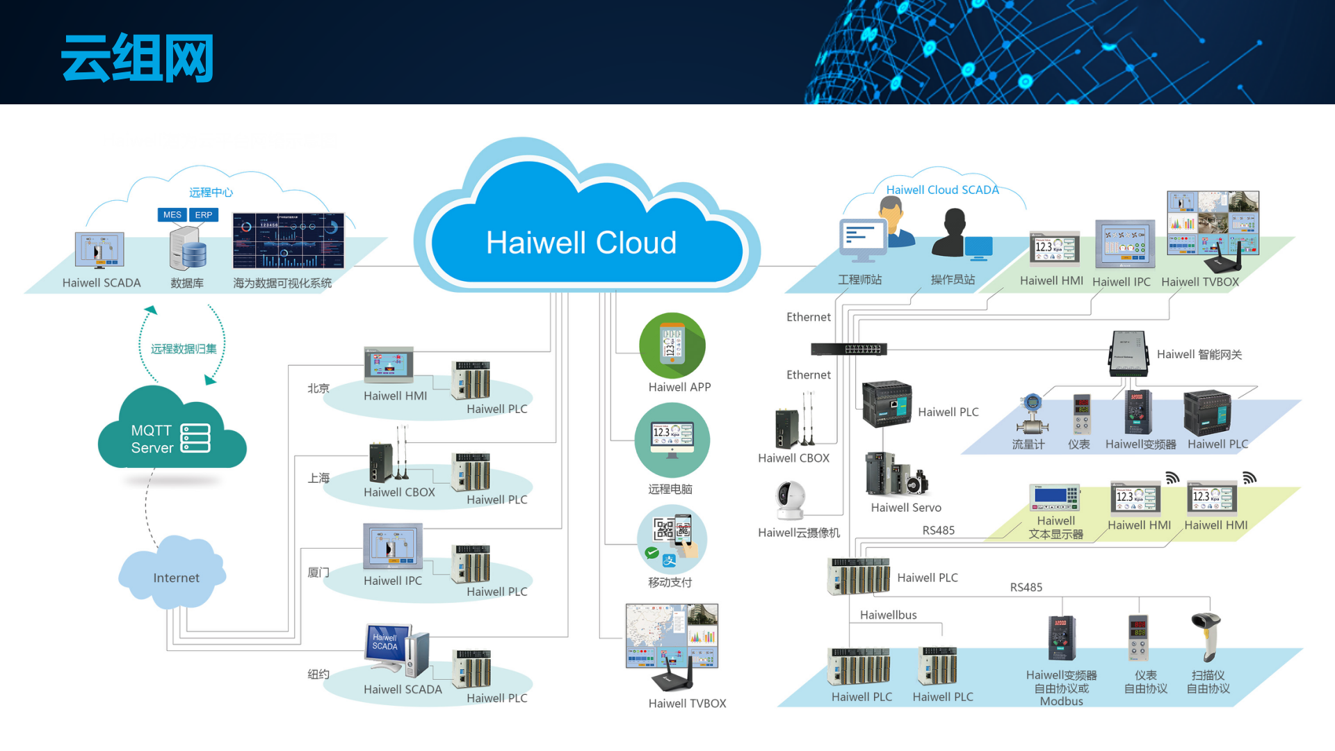 【精品】Haiwell（海为）IIoT工业物联网190924 第6页