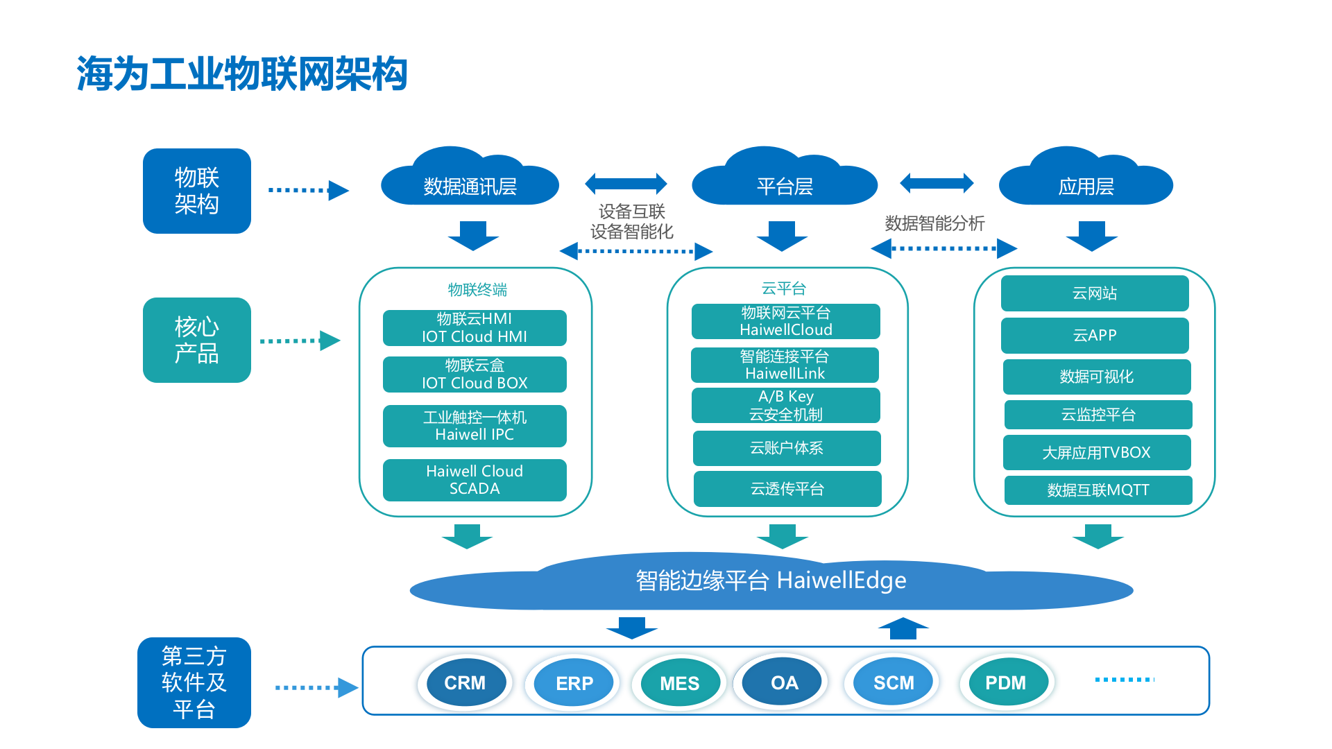 【精品】Haiwell（海为）工业物联网整体解决方案190924 第9页