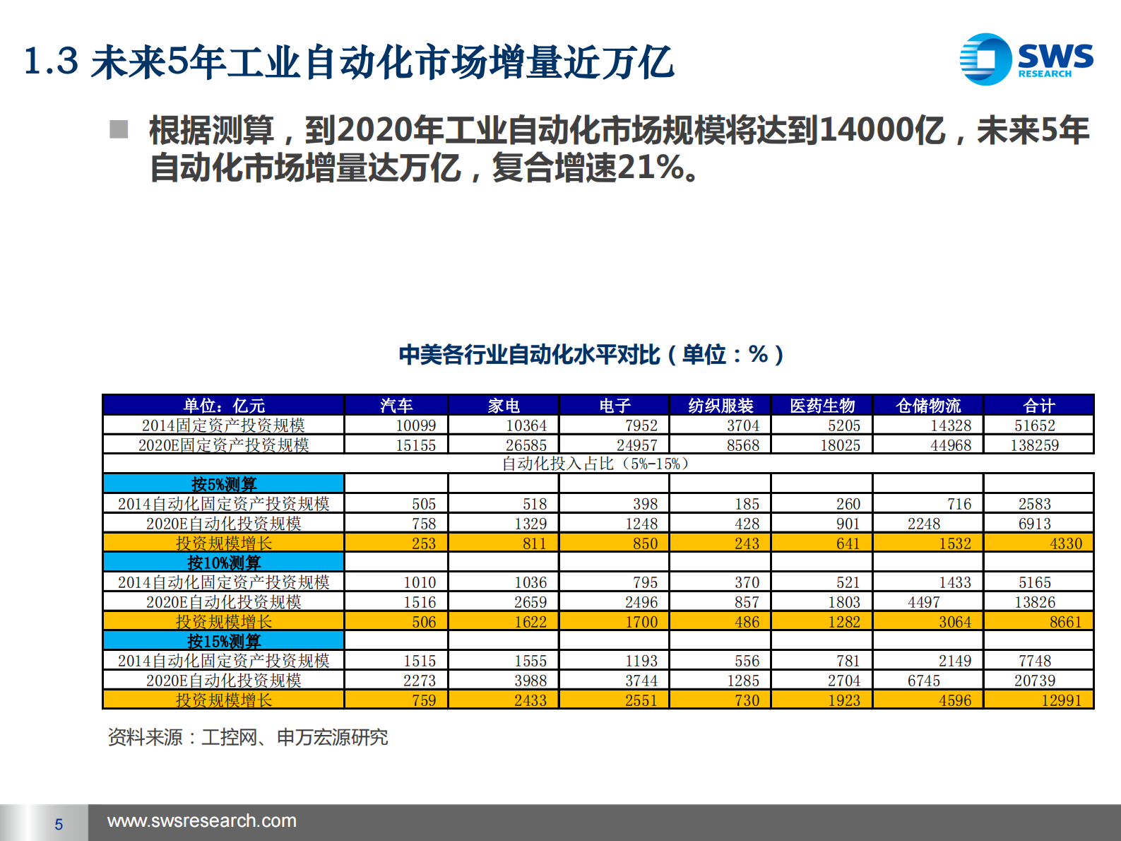 2015十三五模式再造·从智能制造到智慧工厂 第5页