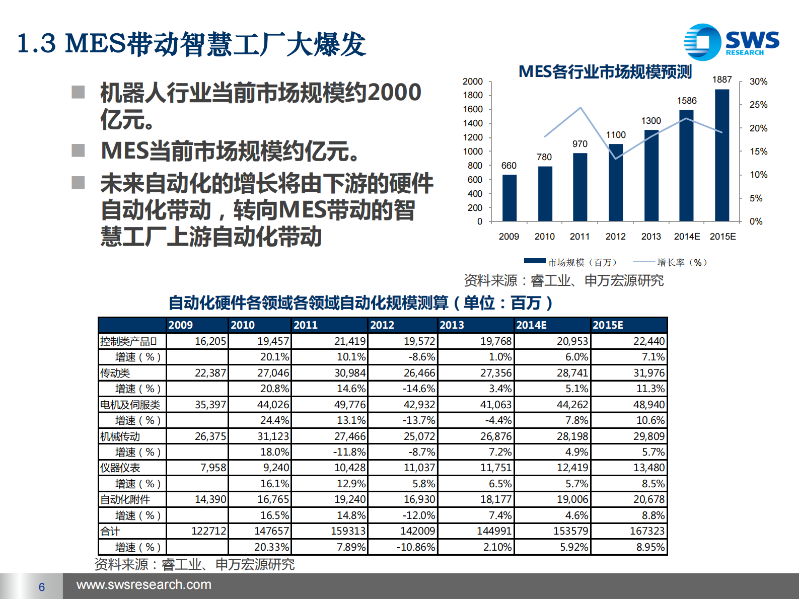 2015十三五模式再造·从智能制造到智慧工厂 第6页