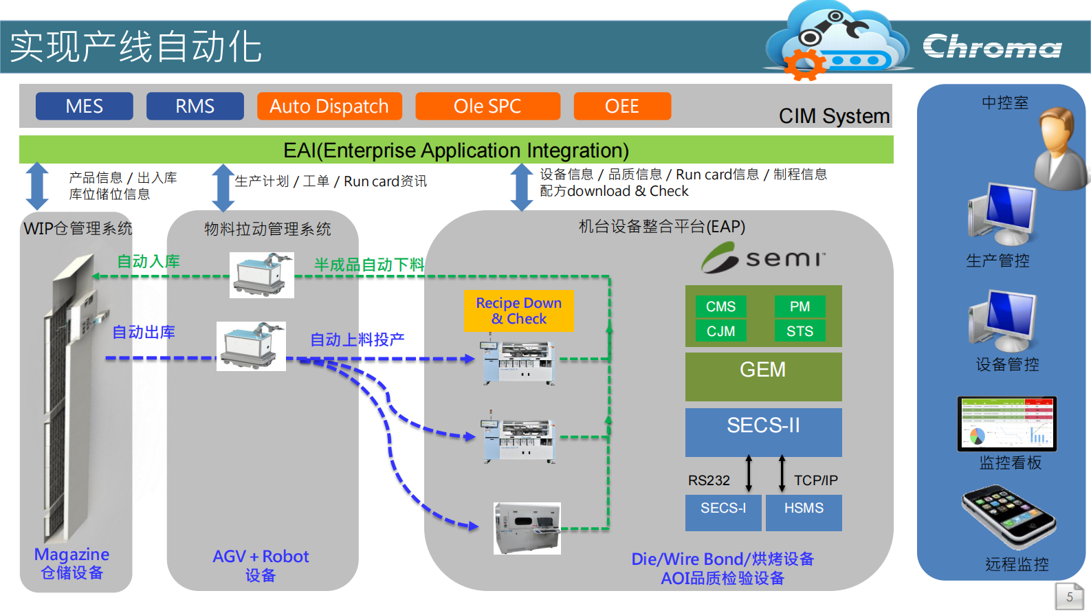 Chroma智能制造系统简介 第5页