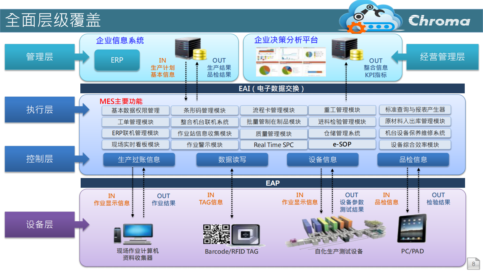 Chroma智能制造系统简介 第8页