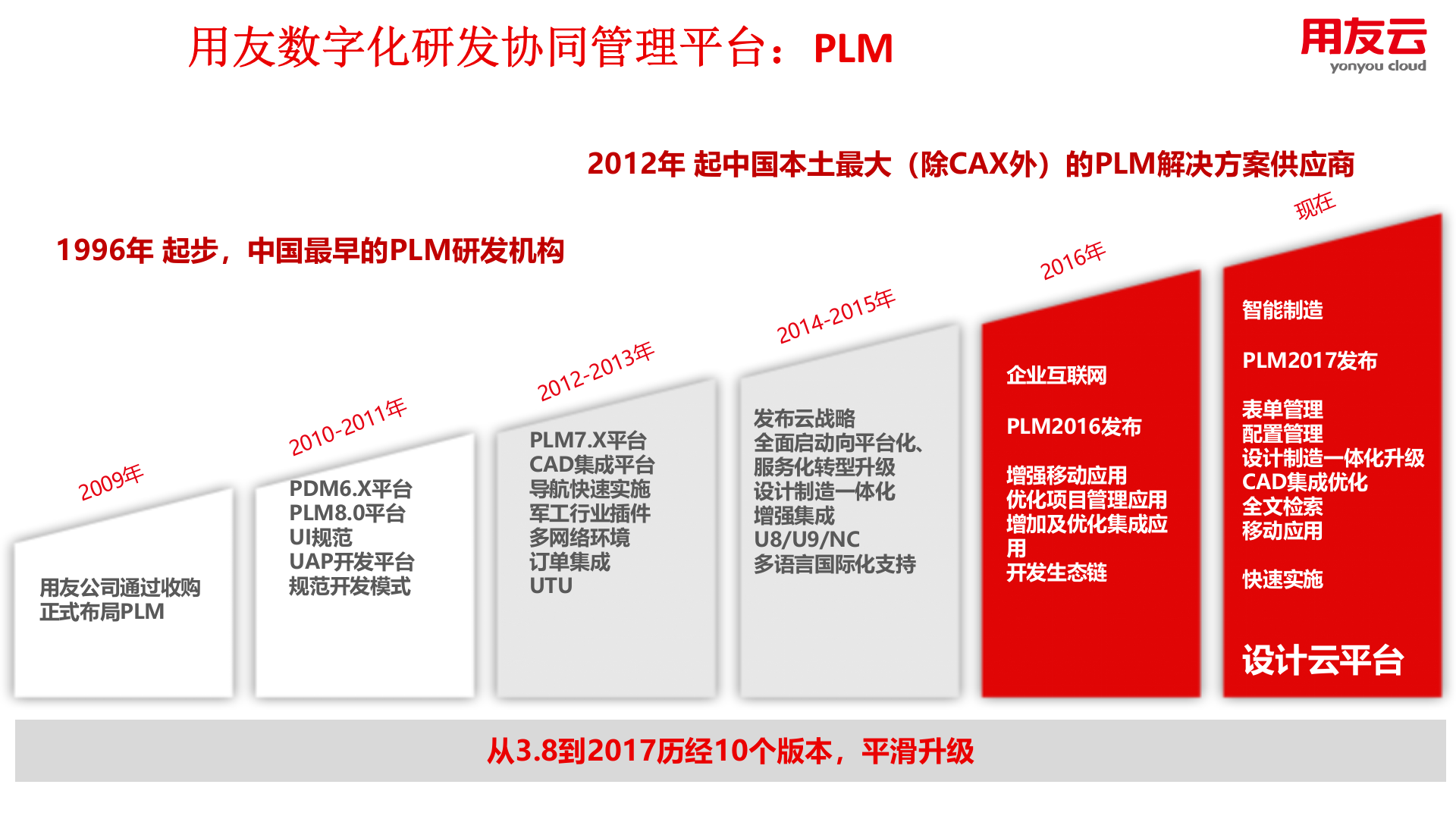PLM解决方案2019 第6页