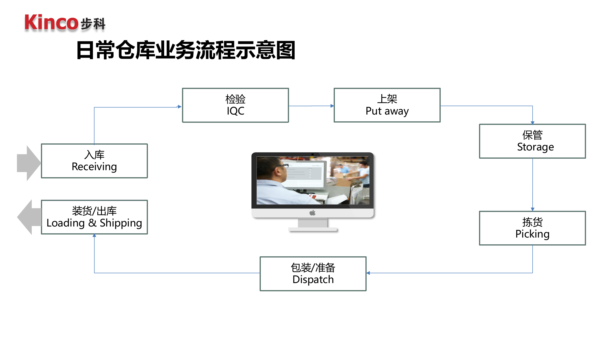 步科立体仓库0718 第6页