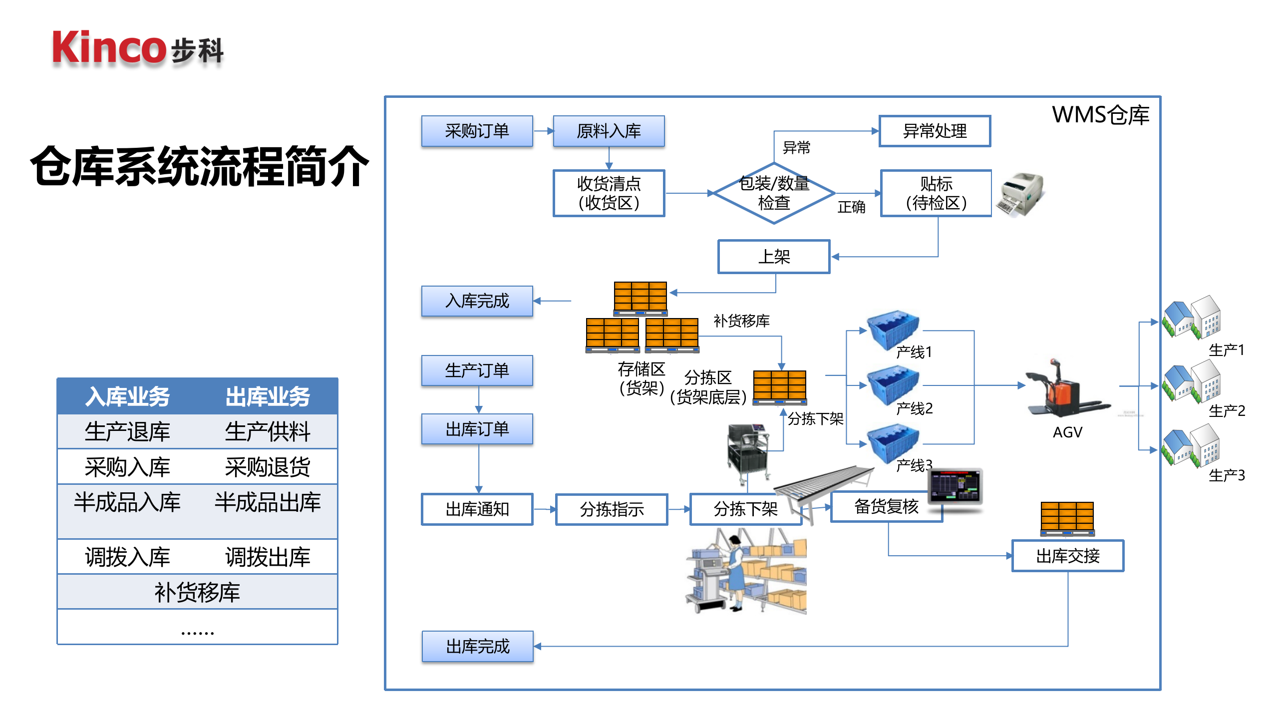 步科立体仓库0718 第7页