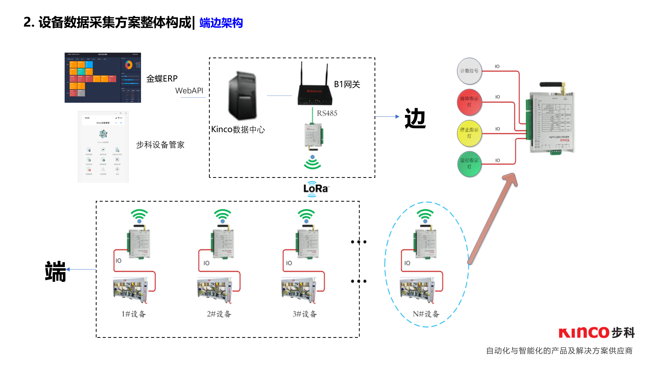 步科设备标准化数据采集服务概述（金蝶0703） 第7页