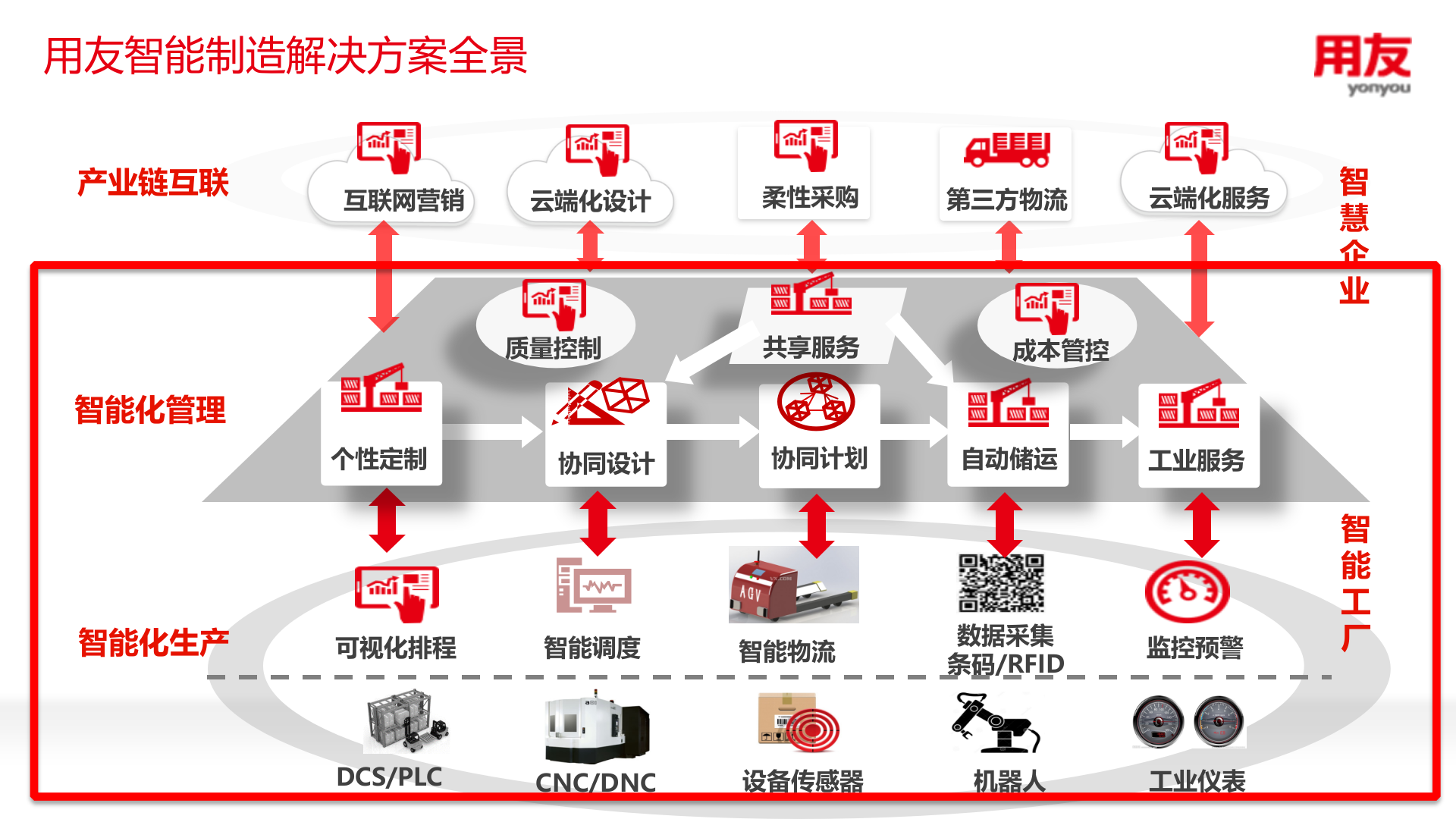 打造互联网时代的智能工厂-培训版 第6页