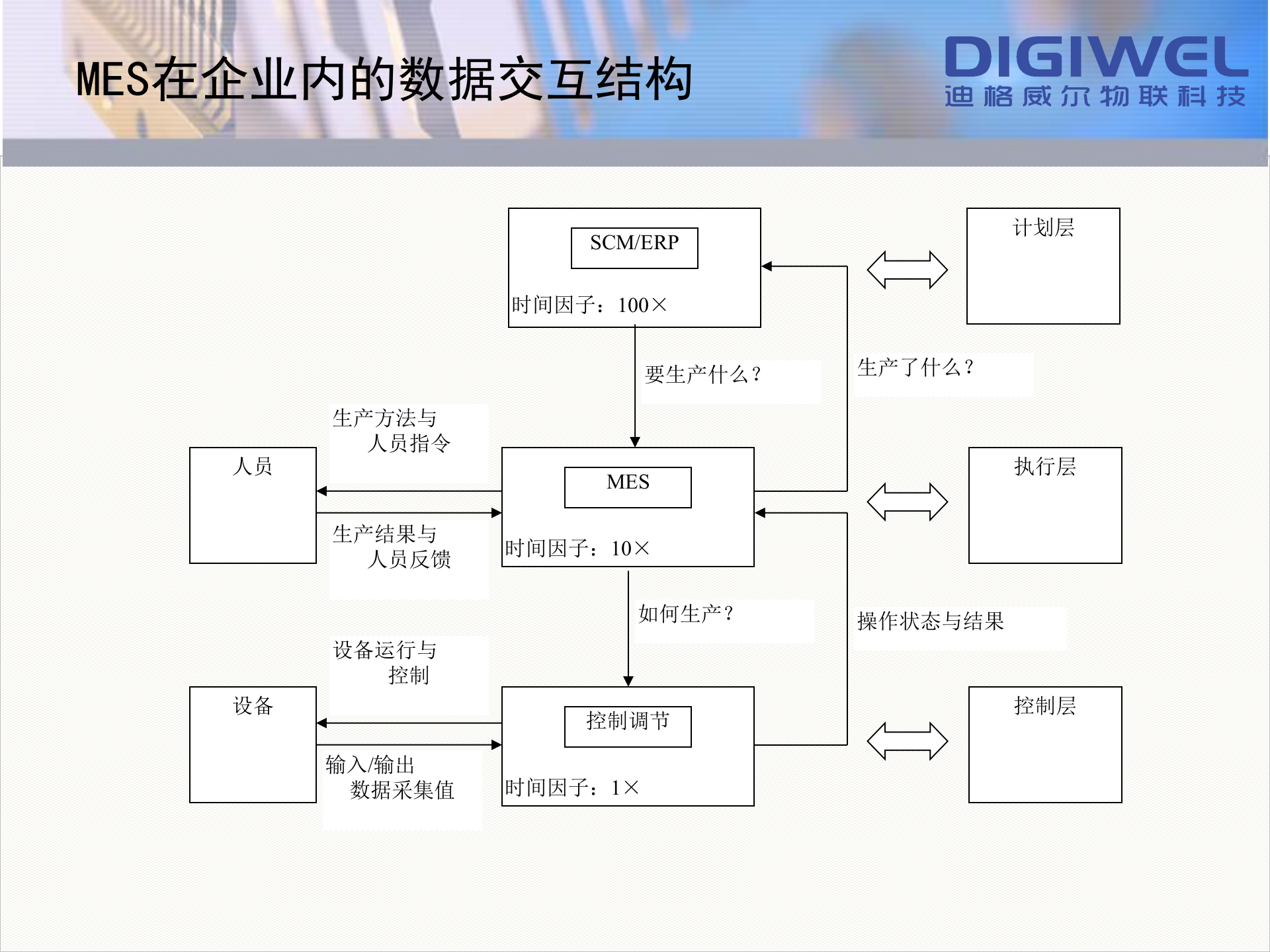 迪格威尔数字化工厂整体解决方案 第6页