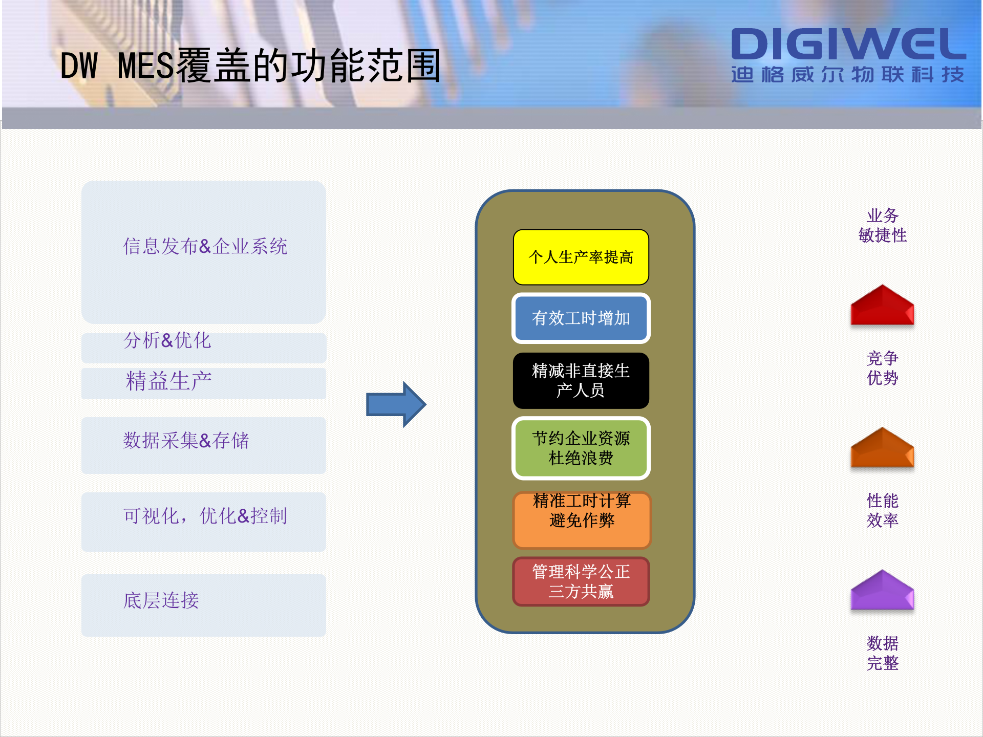 迪格威尔数字化工厂整体解决方案 第7页