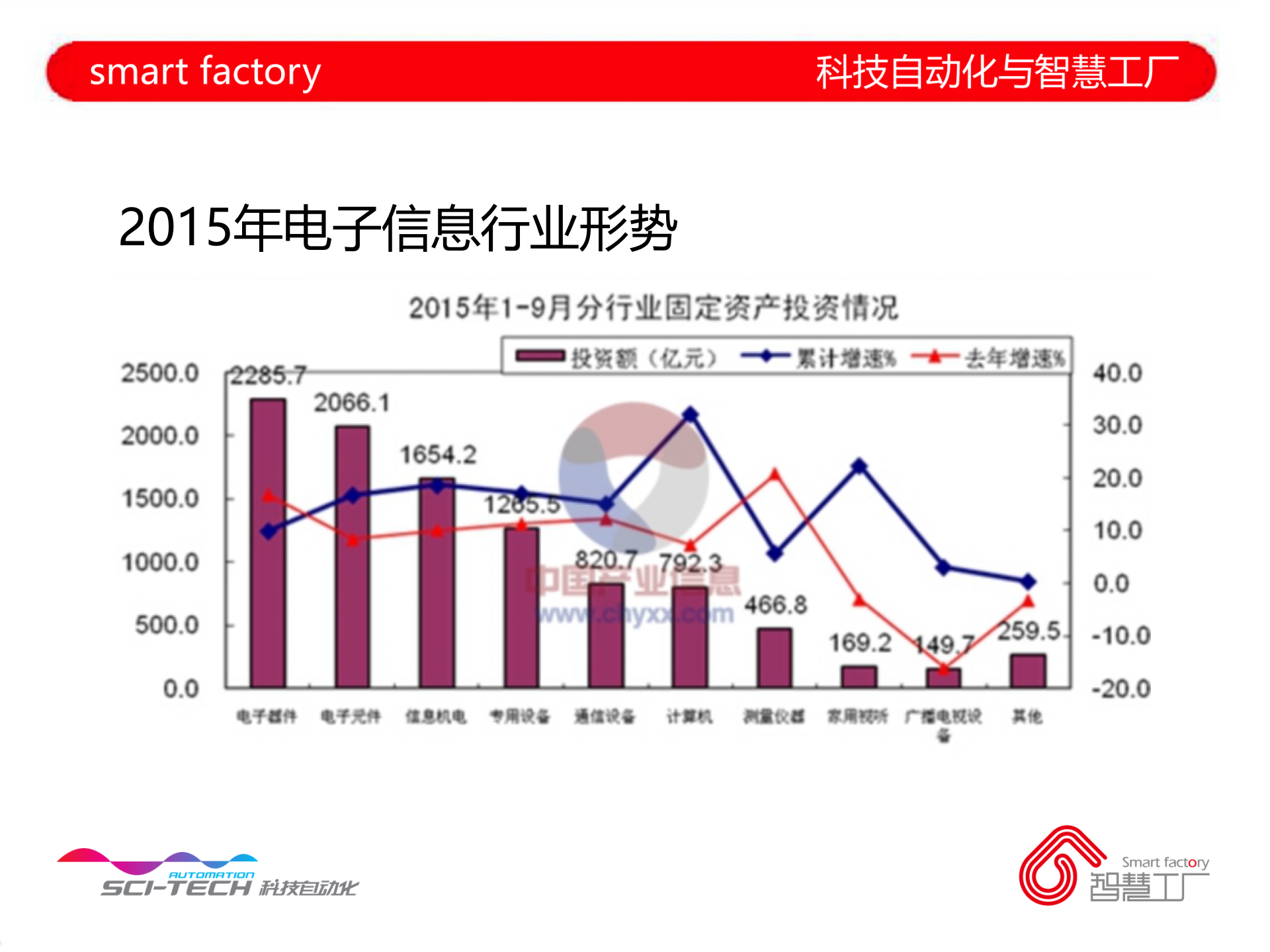 电子制造行业智慧工厂实践 第6页