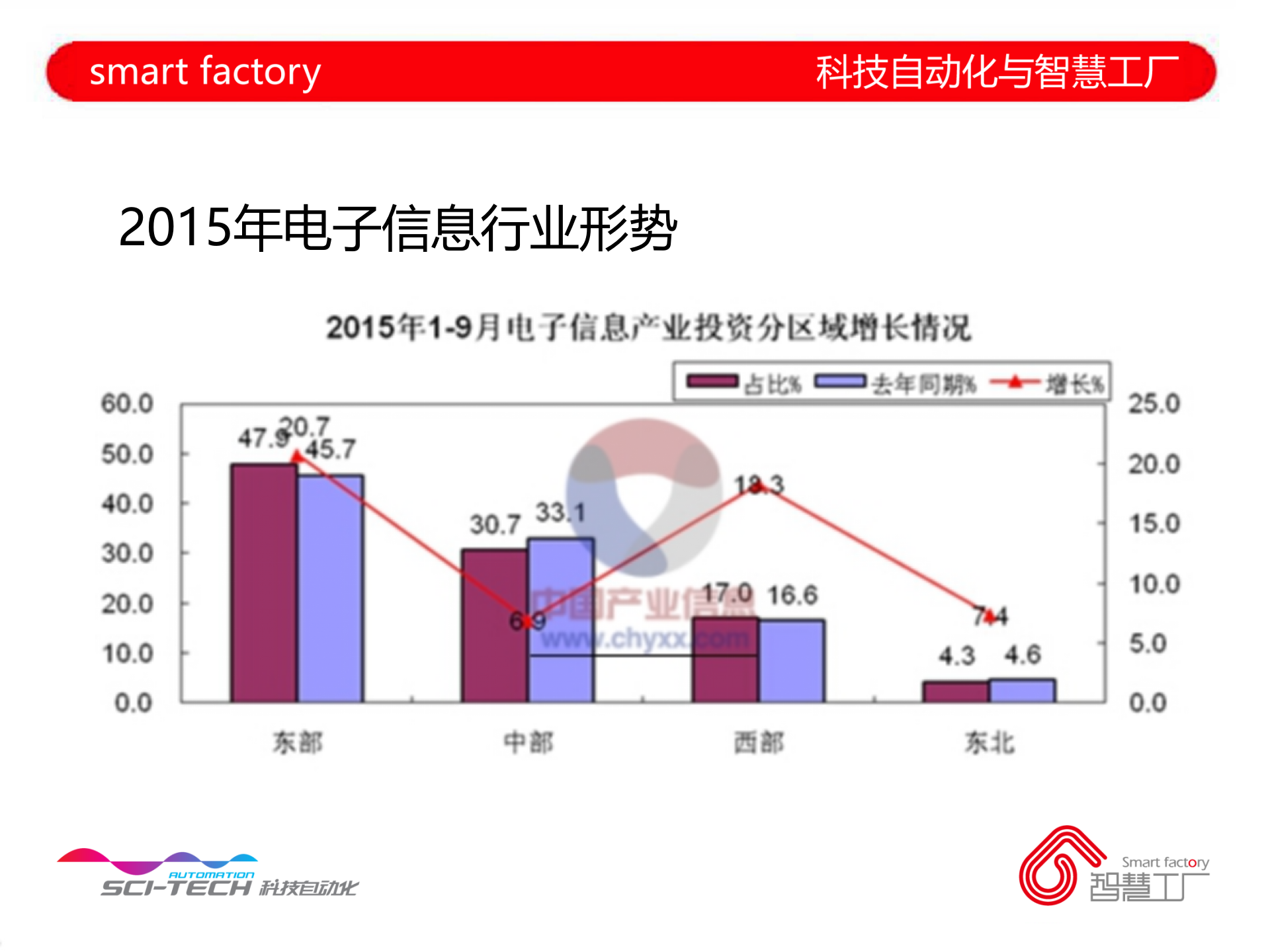 电子制造行业智慧工厂实践 第7页