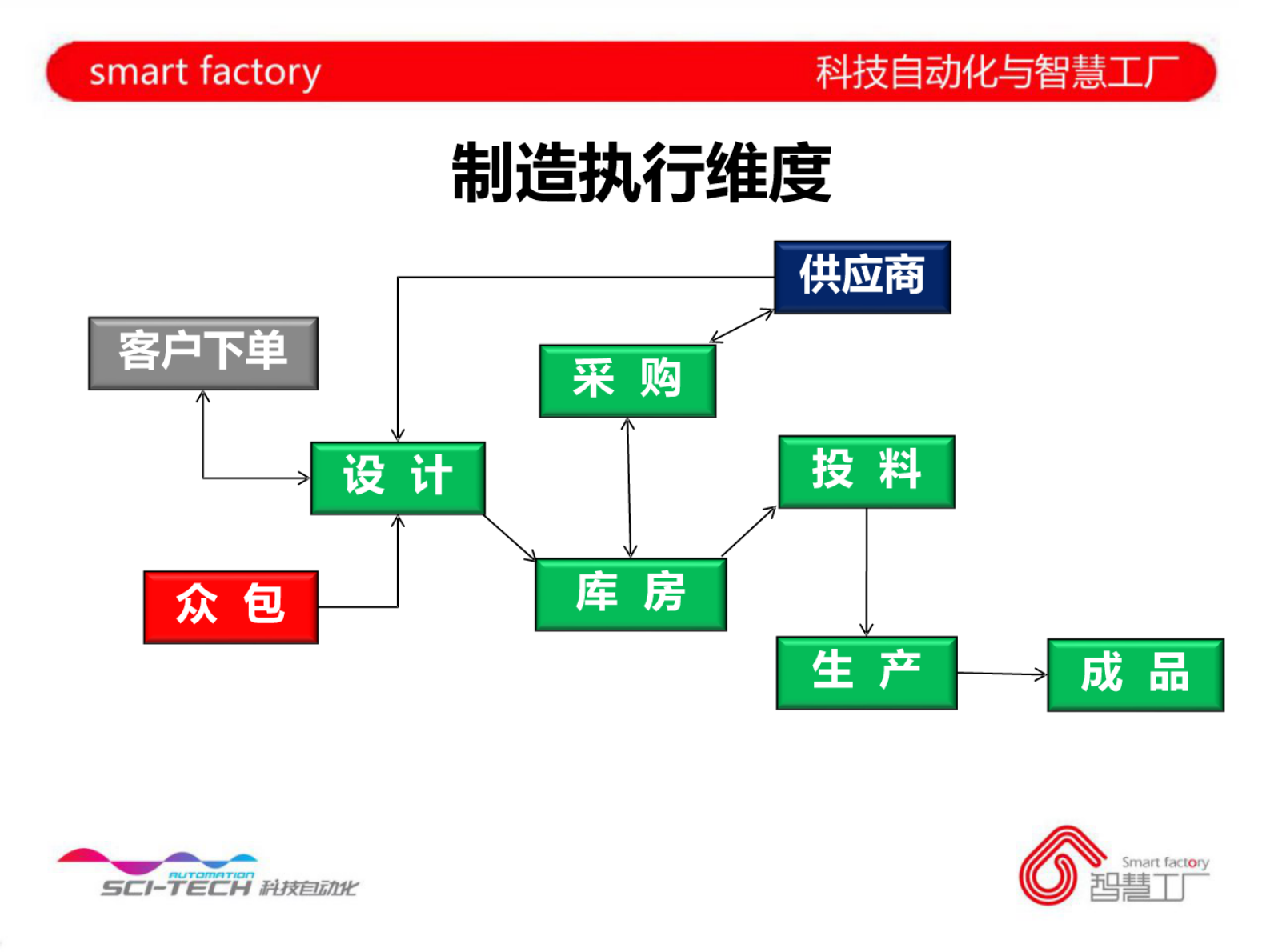 电子制造智慧工厂实践 第10页