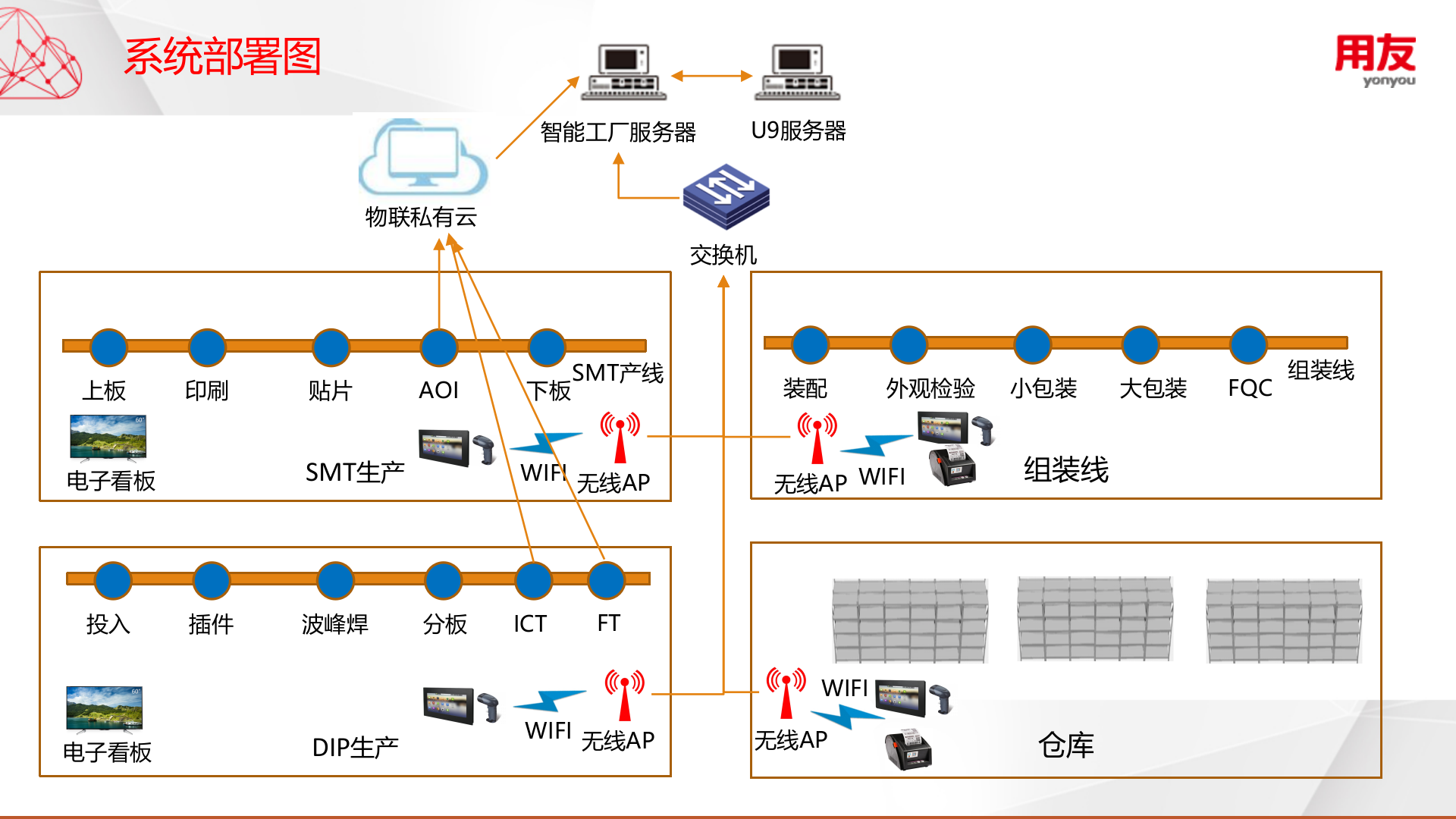 电子组装智能工厂解决方案 第5页