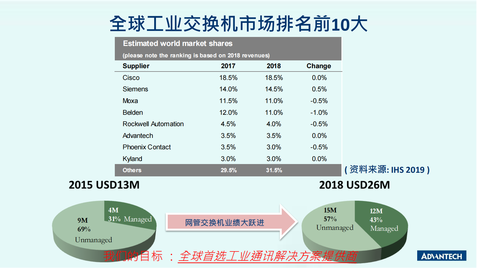 分论坛 智慧物联 01 张亦诚 研华可靠数据传输方案 打造AI智能基础 第3页