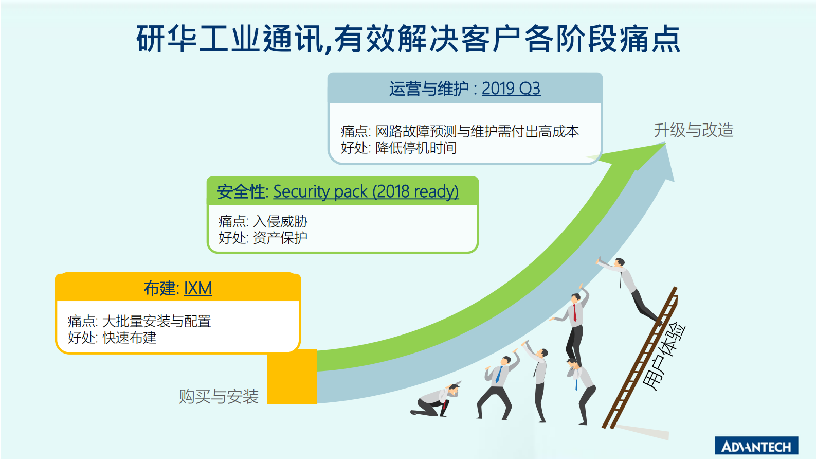 分论坛 智慧物联 01 张亦诚 研华可靠数据传输方案 打造AI智能基础 第9页