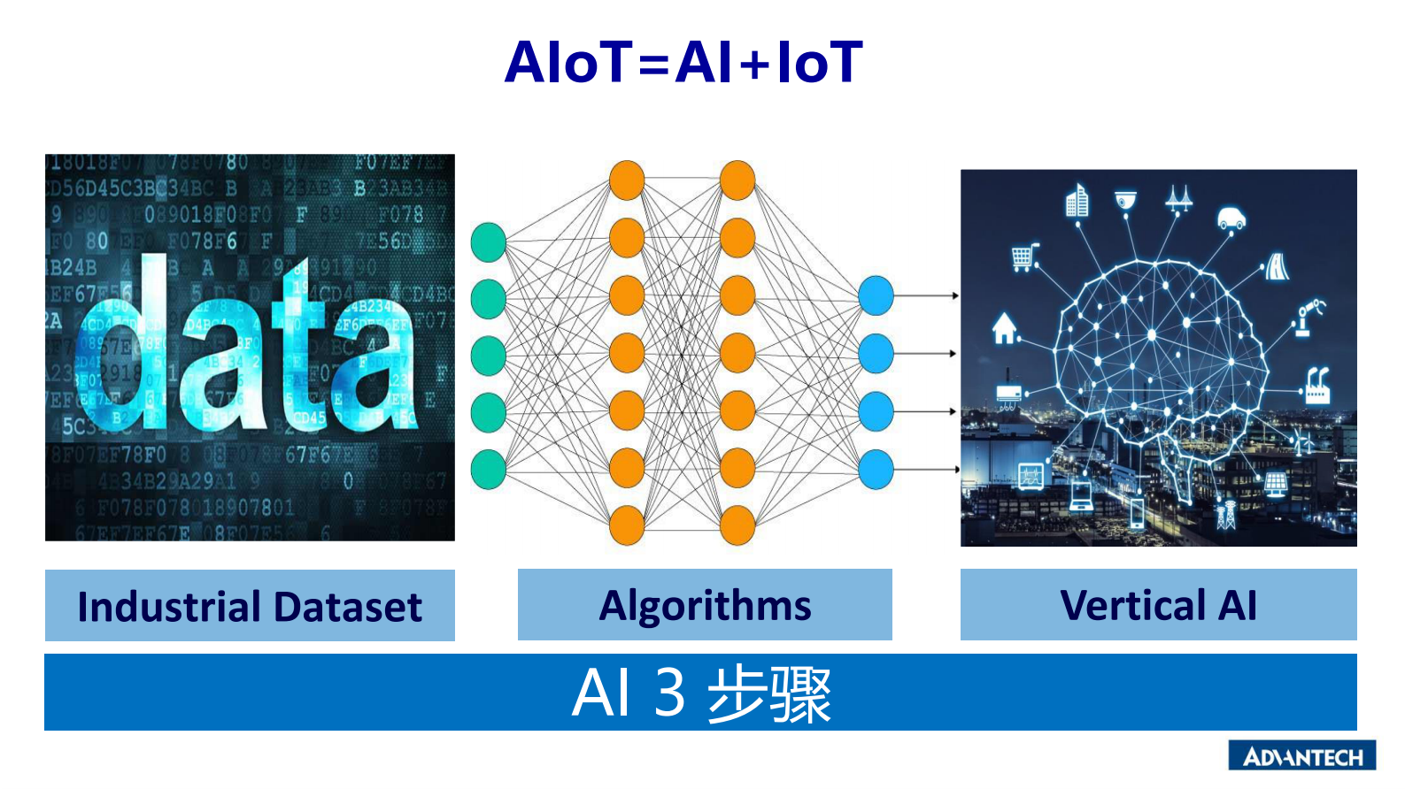 分论坛 智慧物联 02 马萍 研华训练推理一站式平台方案 助力产业AIoT再升级 第3页