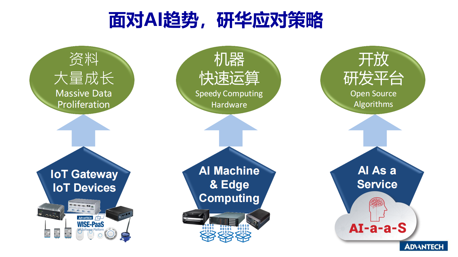 分论坛 智慧物联 02 马萍 研华训练推理一站式平台方案 助力产业AIoT再升级 第4页