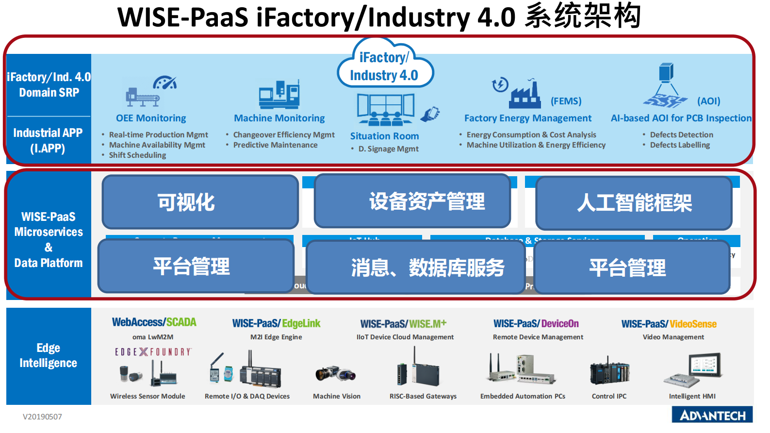 分论坛 智慧物联 04 陈益德 WISE-PaaS工业云平台与设备管理服务效益 第3页
