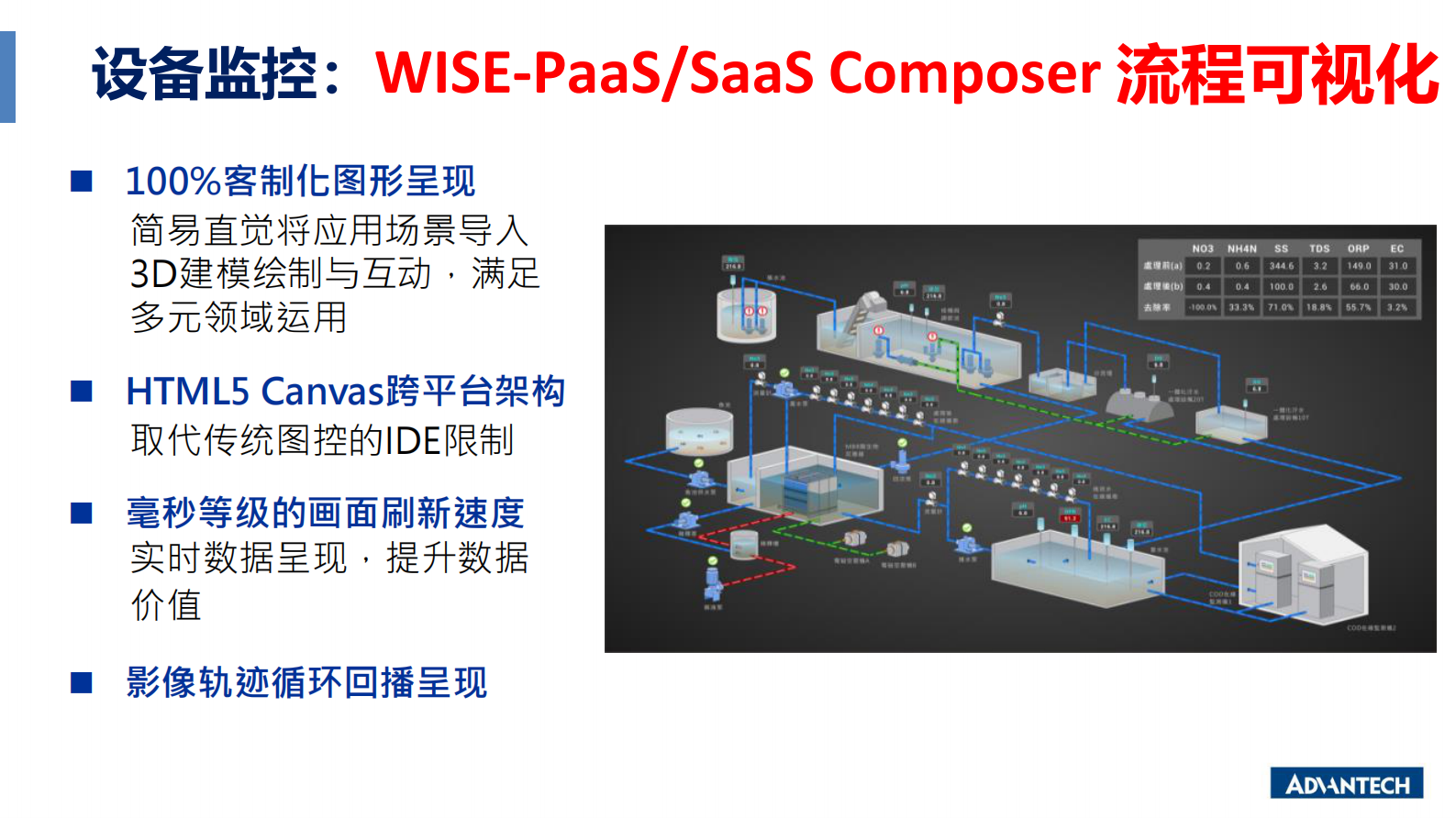 分论坛 智慧物联 04 陈益德 WISE-PaaS工业云平台与设备管理服务效益 第8页