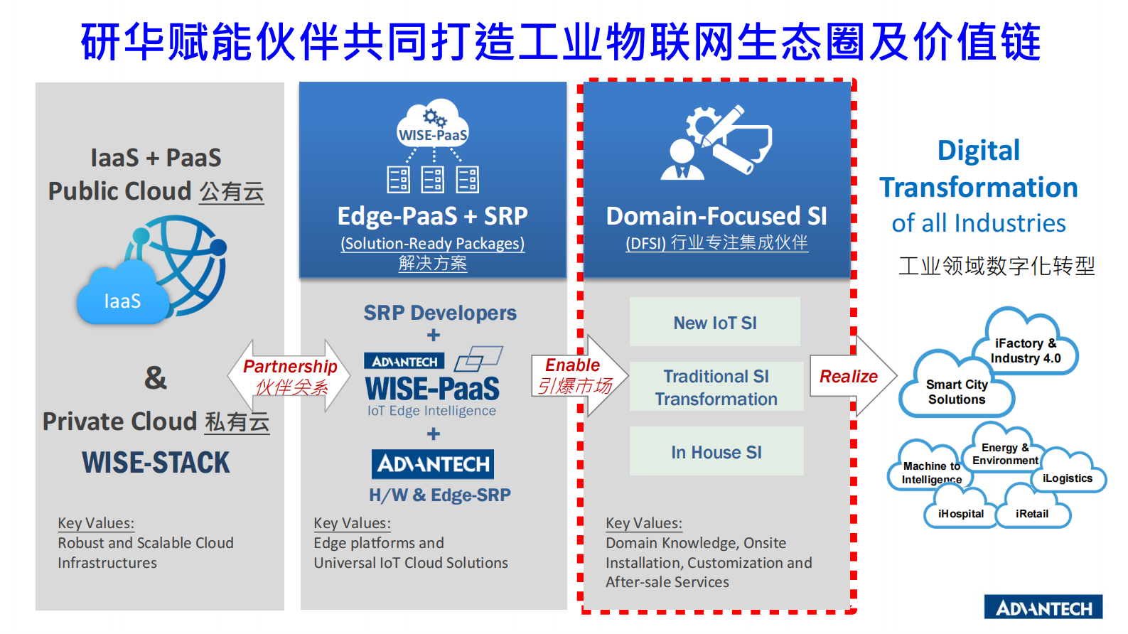 分论坛 智能制造智能装备 01 李景恩 以数字化·工业物联网平台 实现智能制造升级转型 第4页