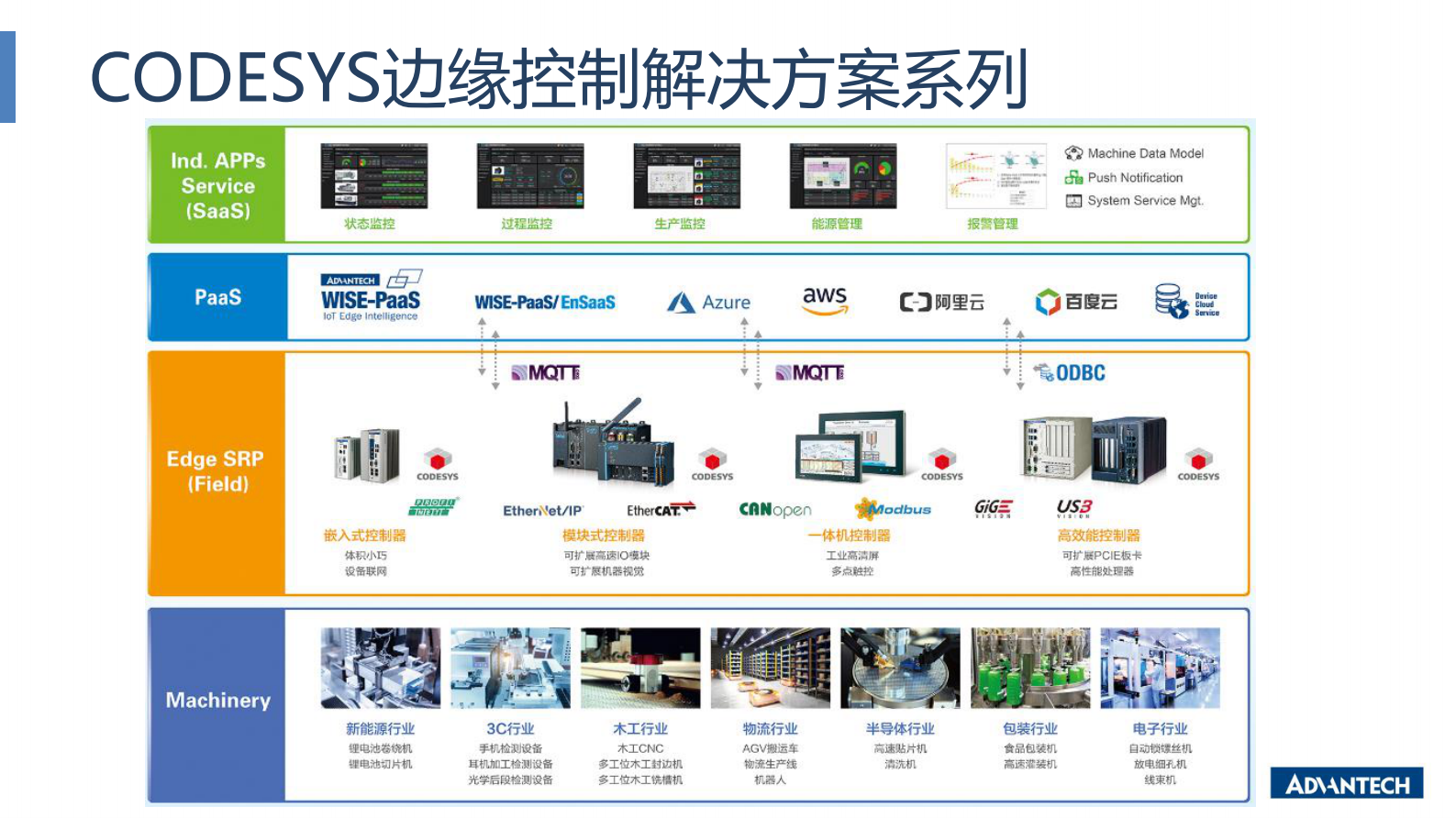 分论坛 智能制造智能装备 02 吕鑫 合IT与OT边缘计算解决方案 加速设备智能与产线柔性化升级 第6页